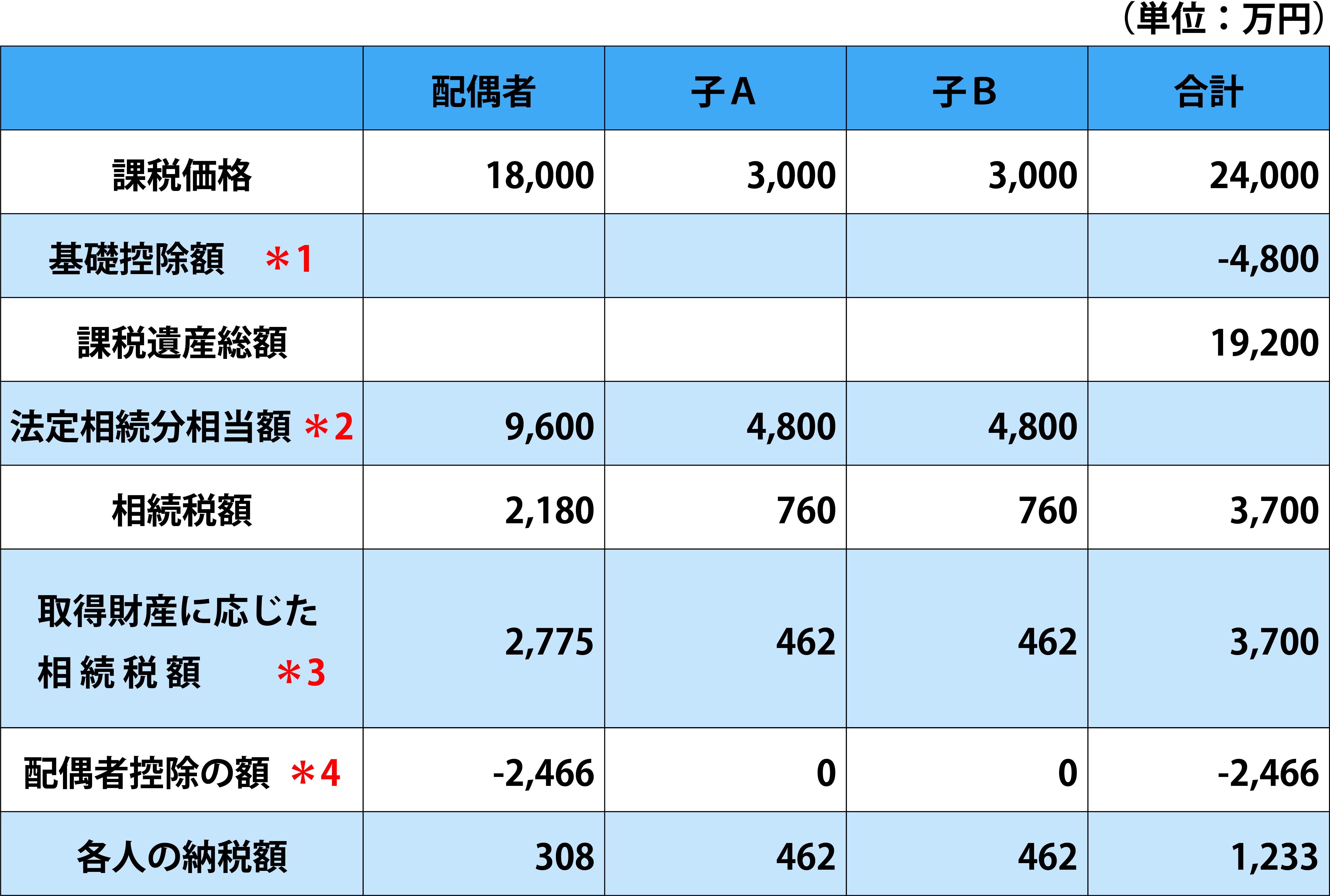 相続　配偶者控除　計算方法