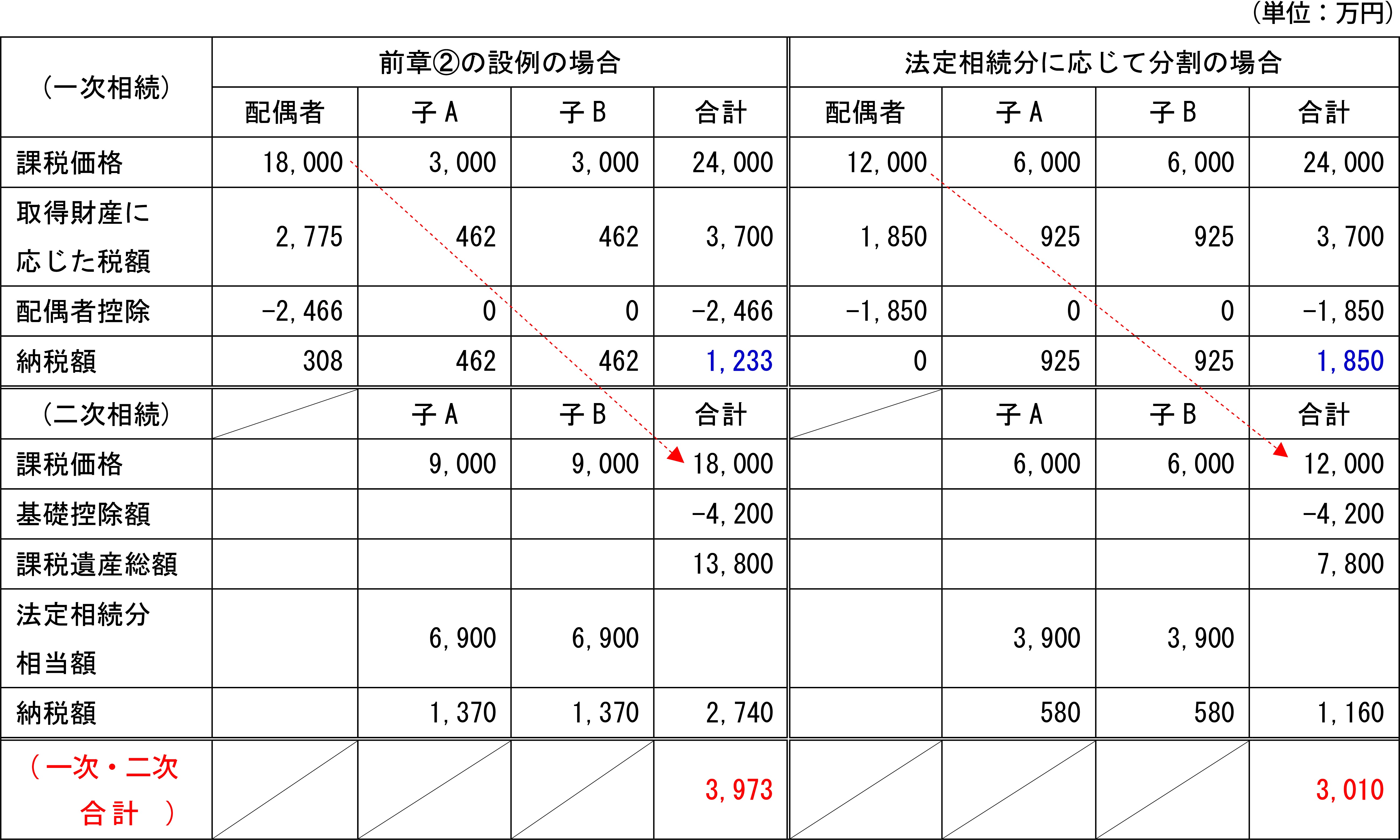 相続　配偶者控除　一次相続