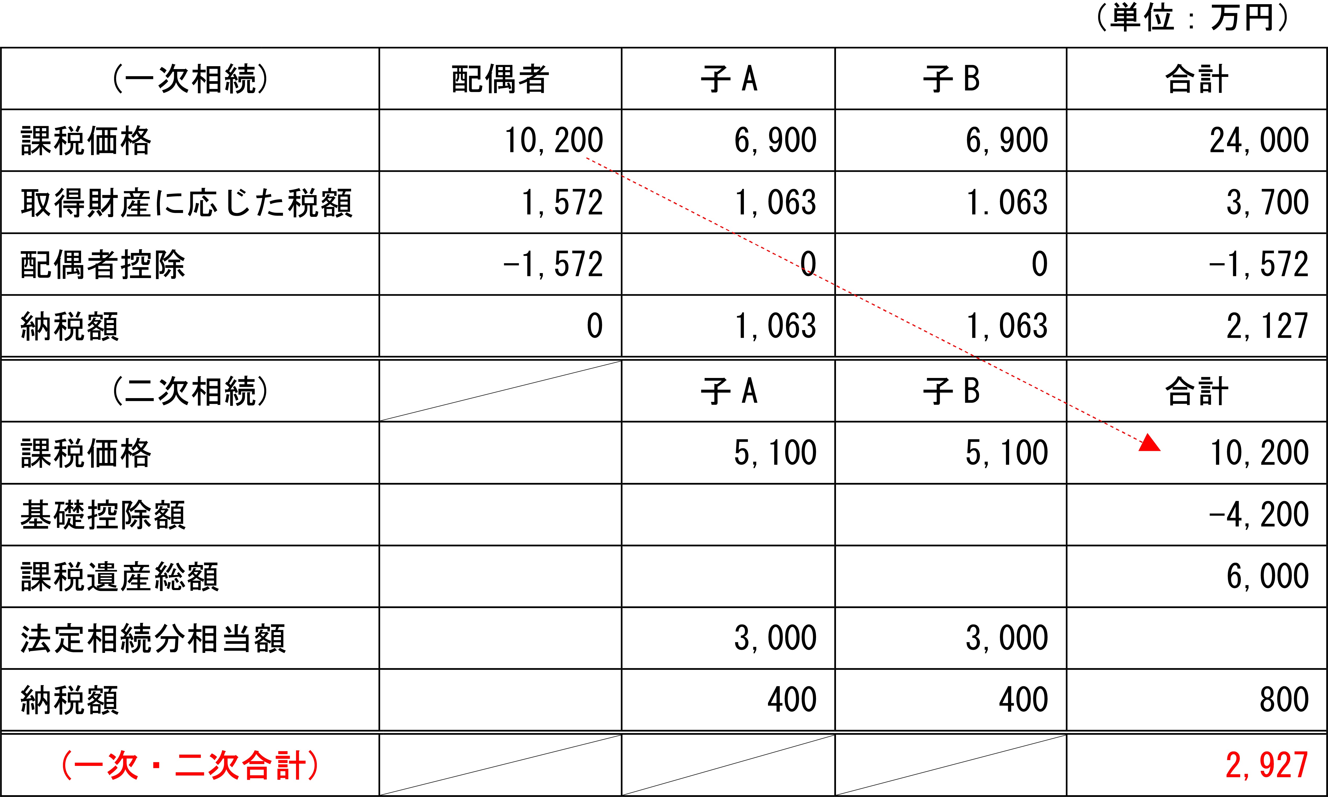 相続　配偶者控除　二次相続