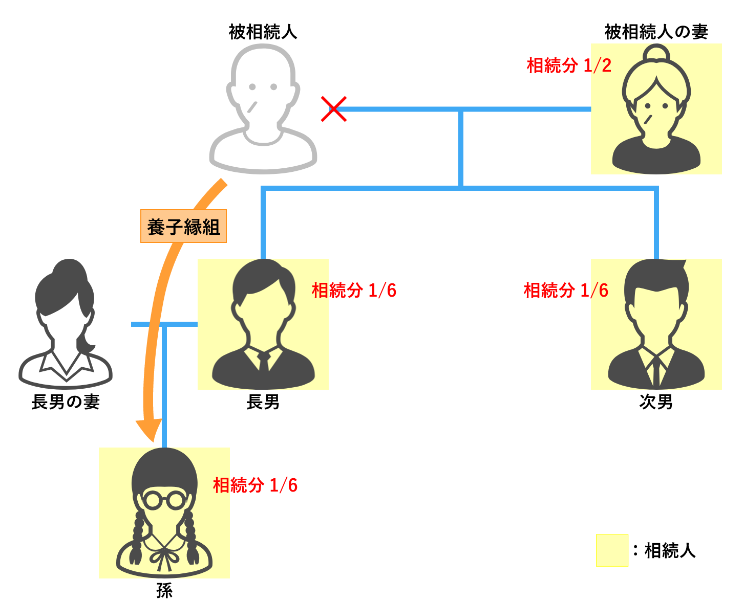 相続　孫　養子