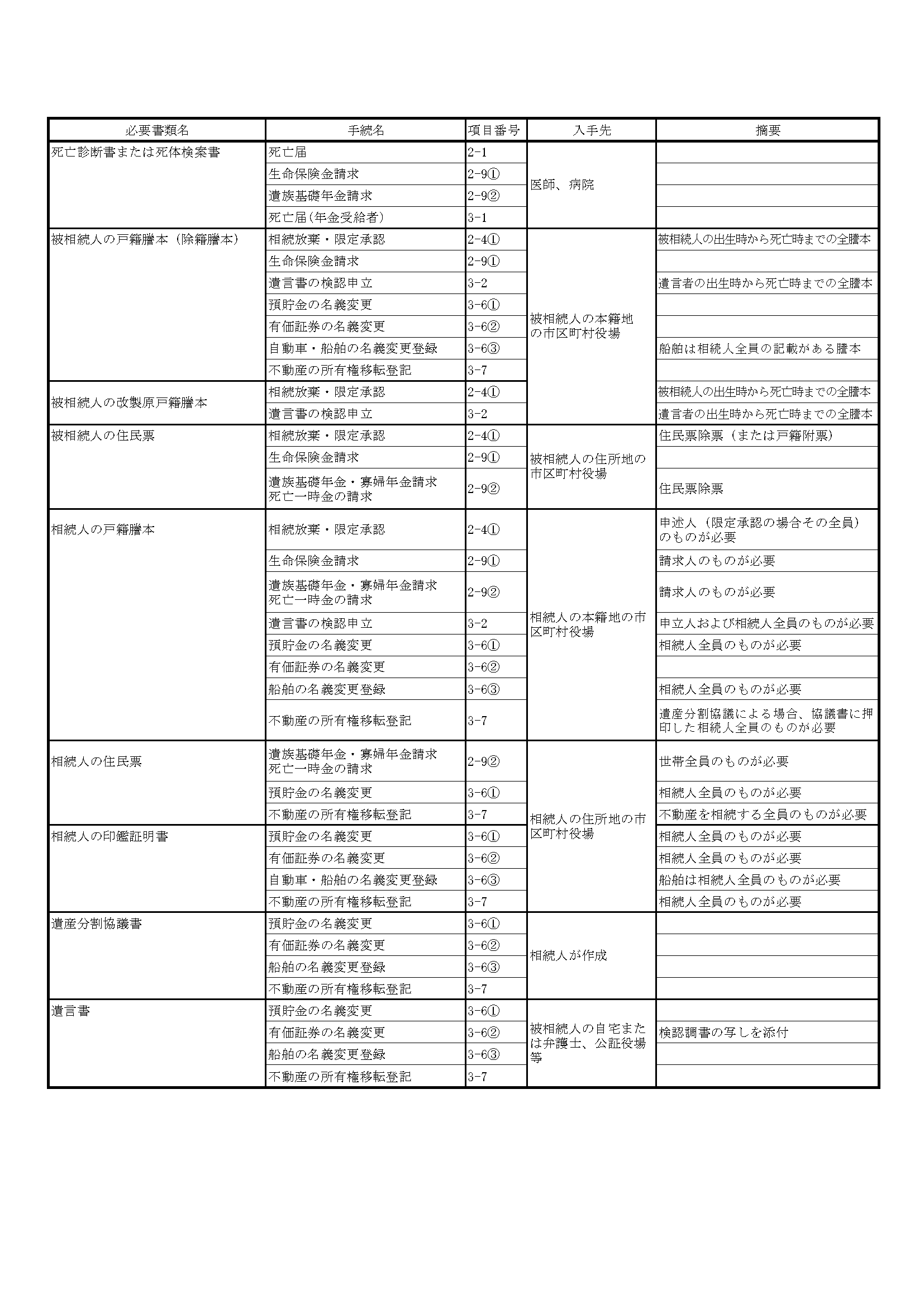 相続手続き　必要書類