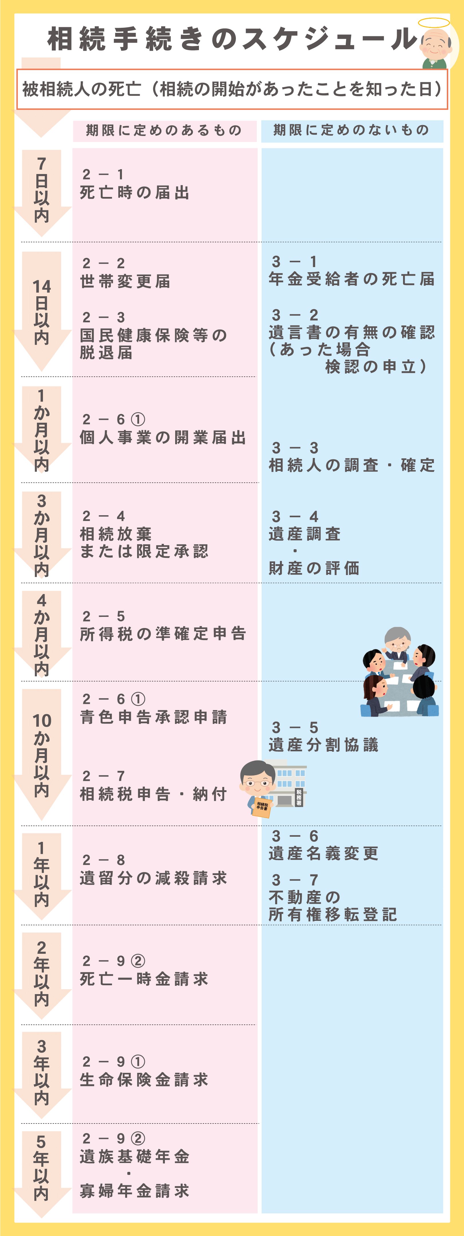 相続手続きのスケジュール