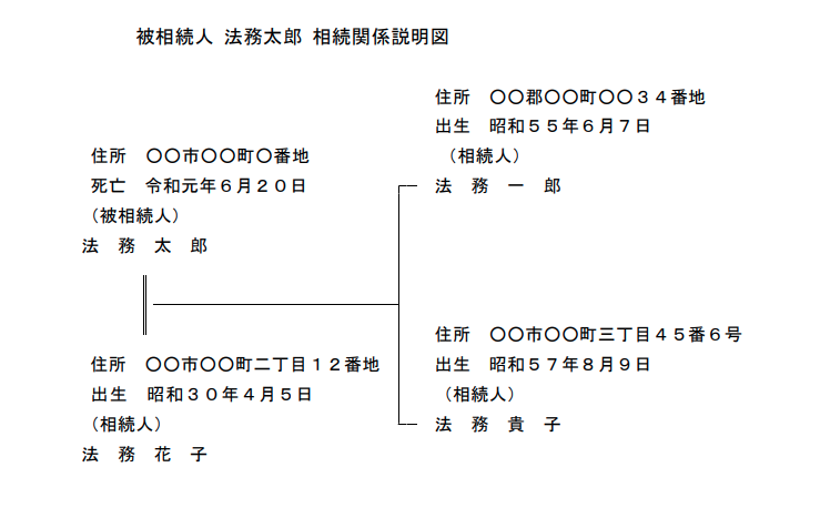 相続関係説明図がラクラク作れる 書き方や記載例 利用目的を全解説 相続税申告相談プラザ ランドマーク税理士法人