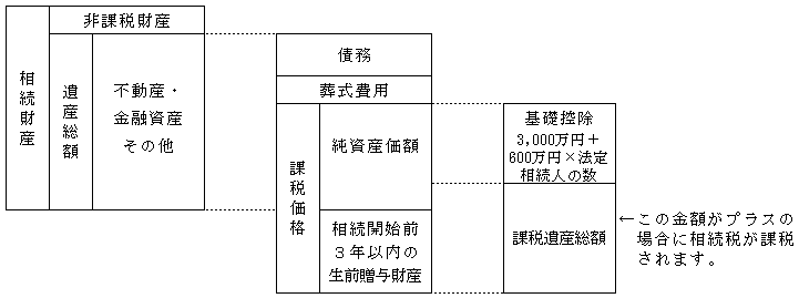 相続税　課税価格