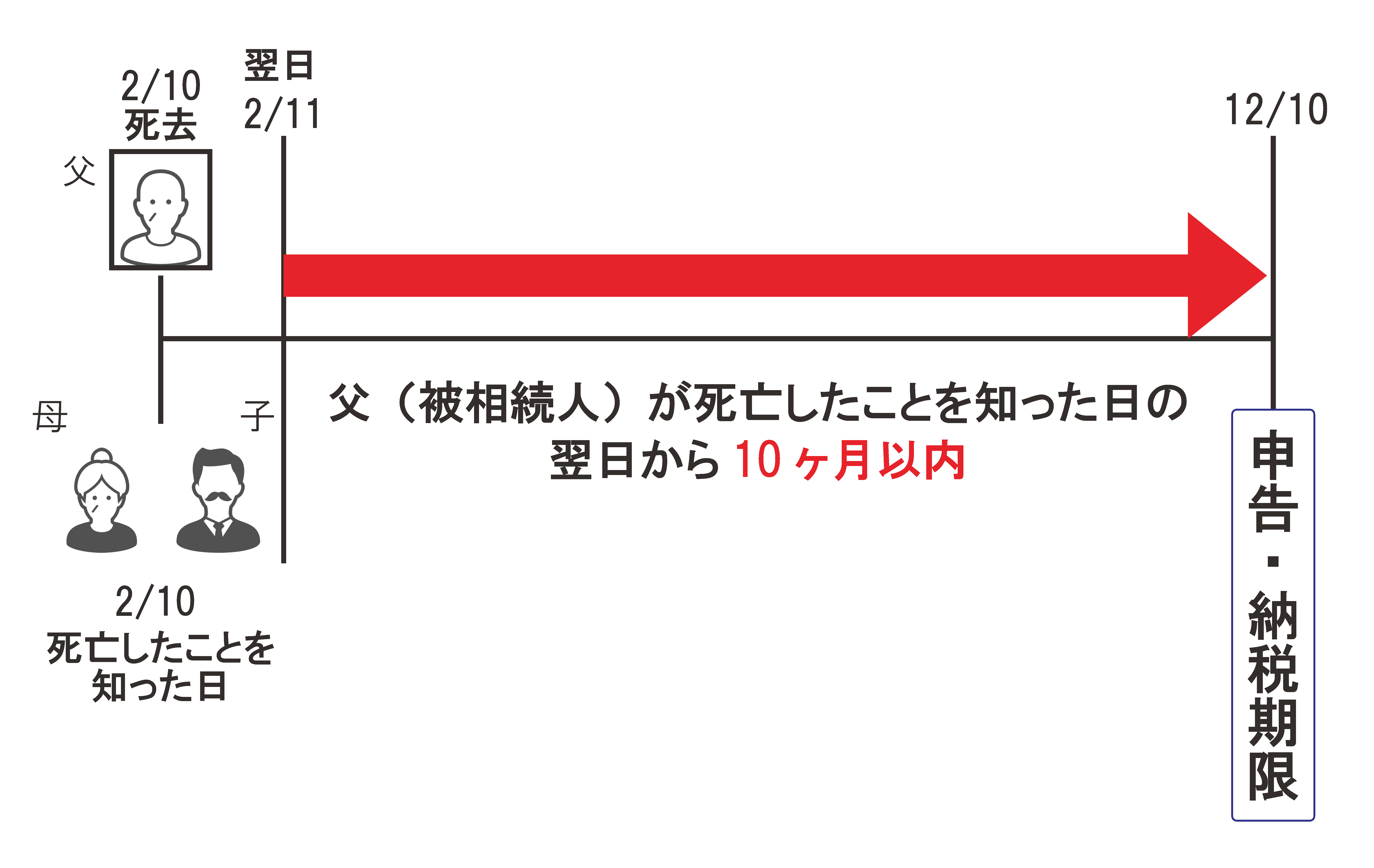 相続税　申告　期限　10ヶ月