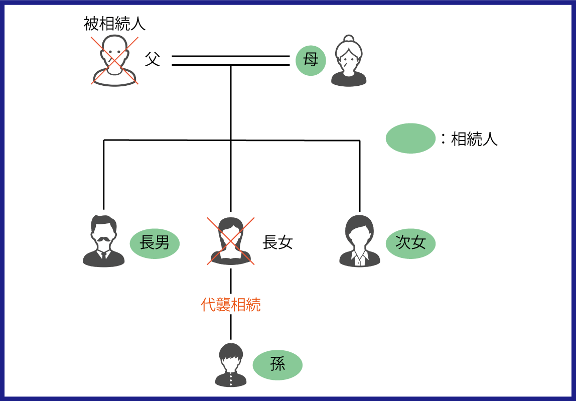 系図　戸籍謄本　代襲相続