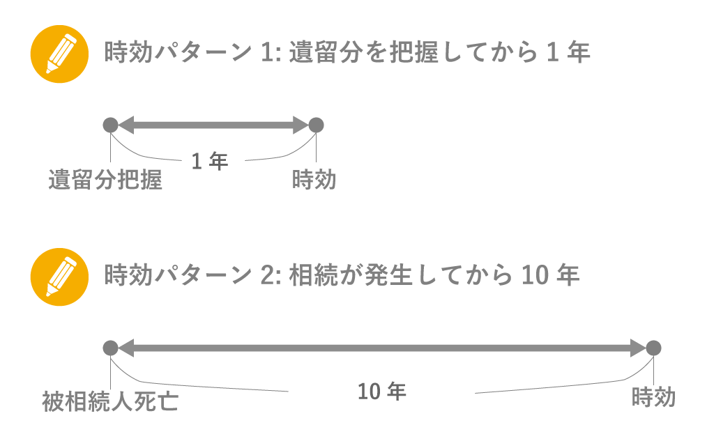 遺留分減殺請求の時効期間