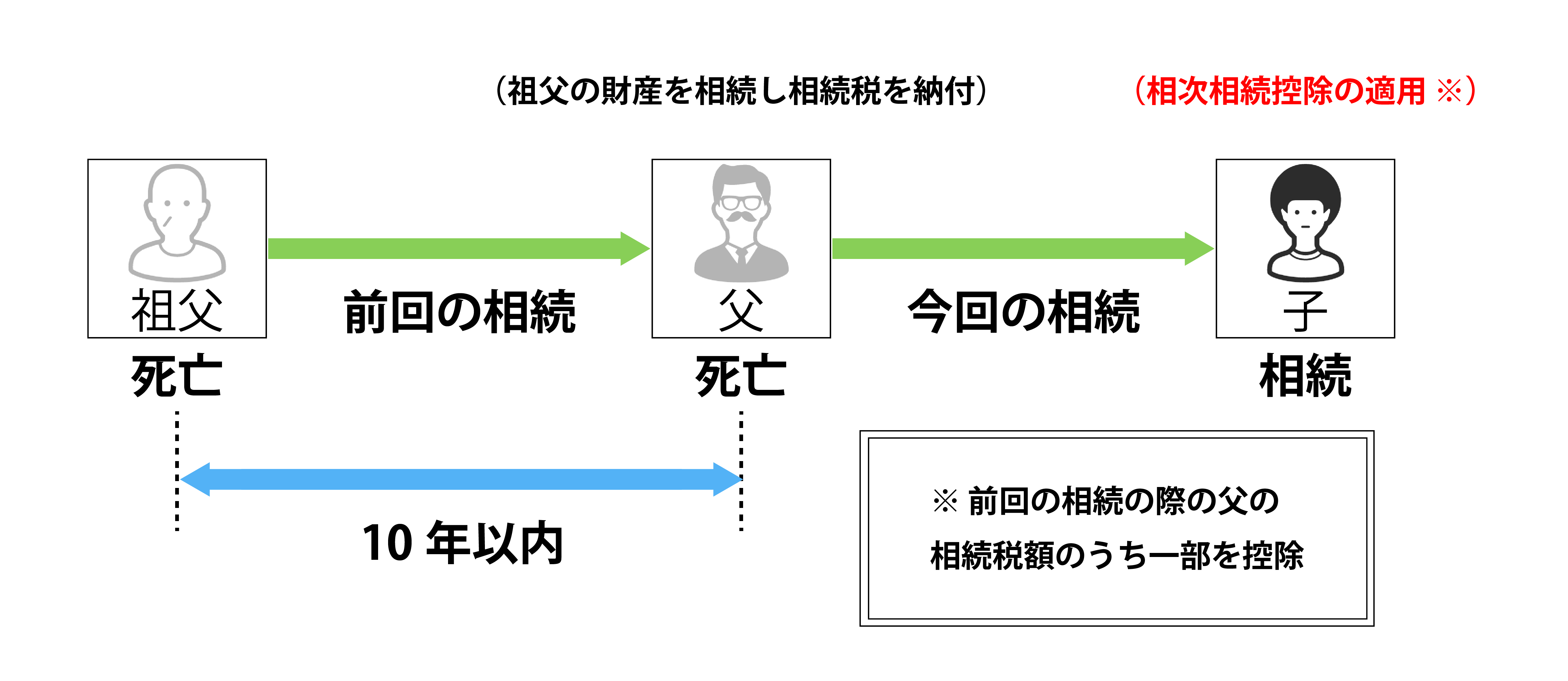 相次相続控除とは