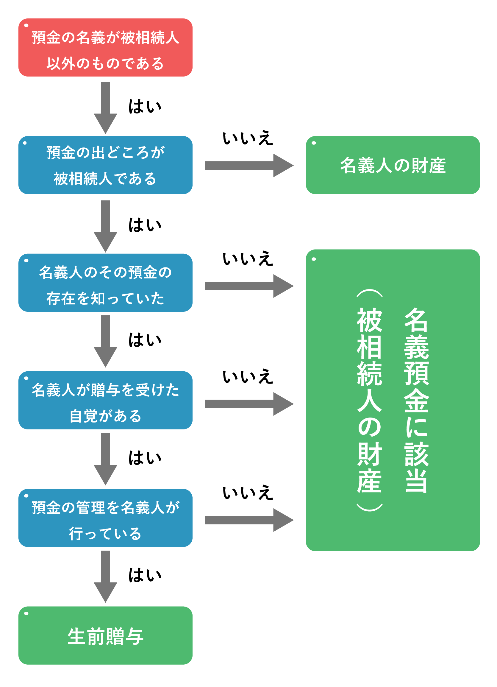 名義預金　フローチャート