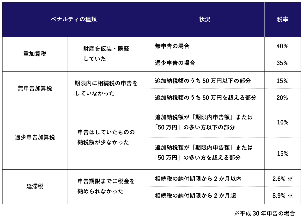 名義預金　ペナルティ