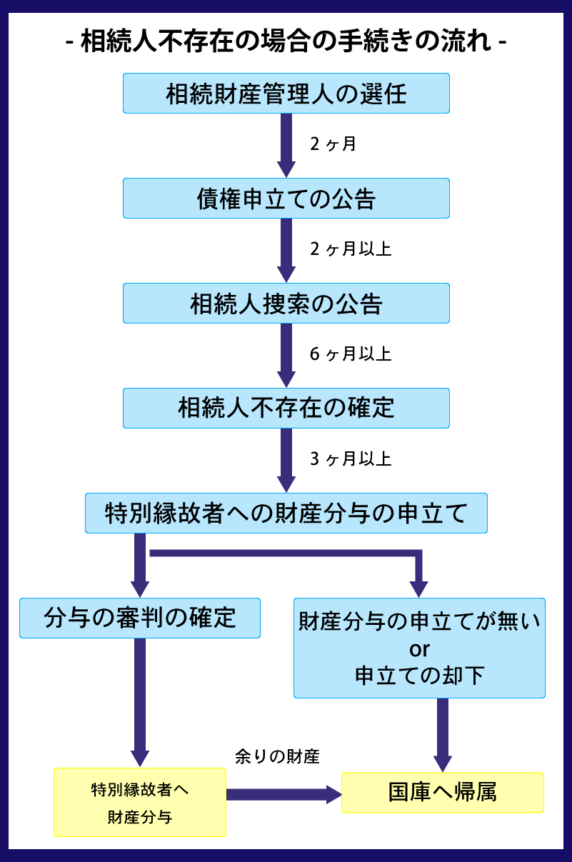 相続人　不存在　流れ