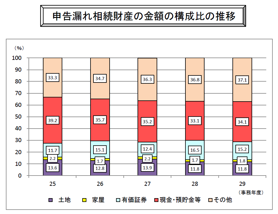 国税庁　平成29事務年度における相続税の調査の状況について