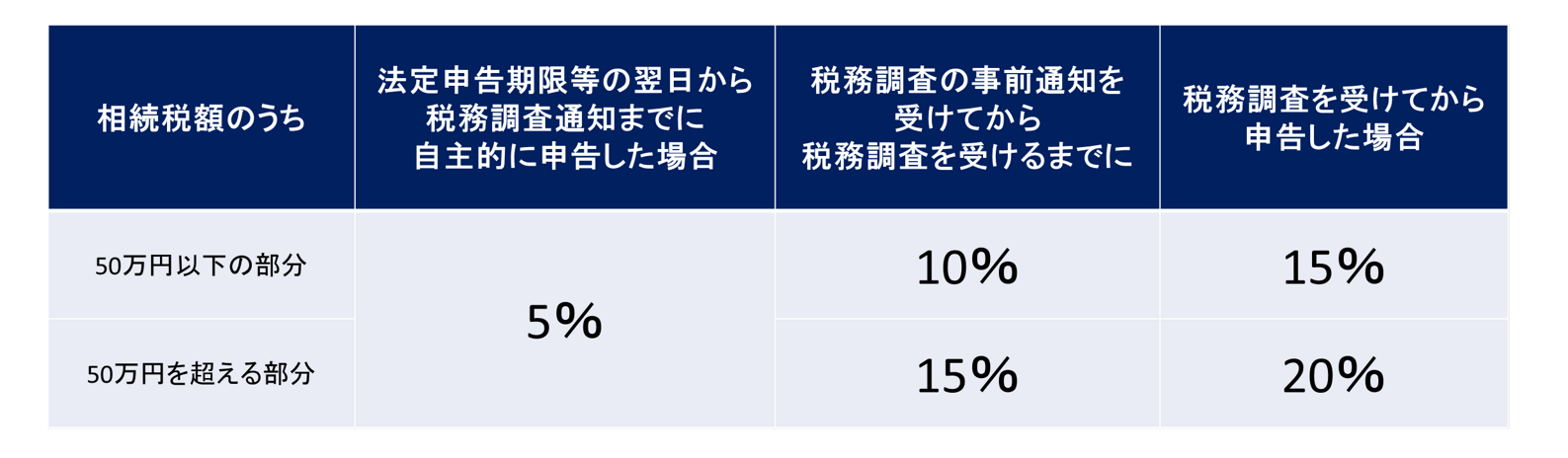 無申告加算税