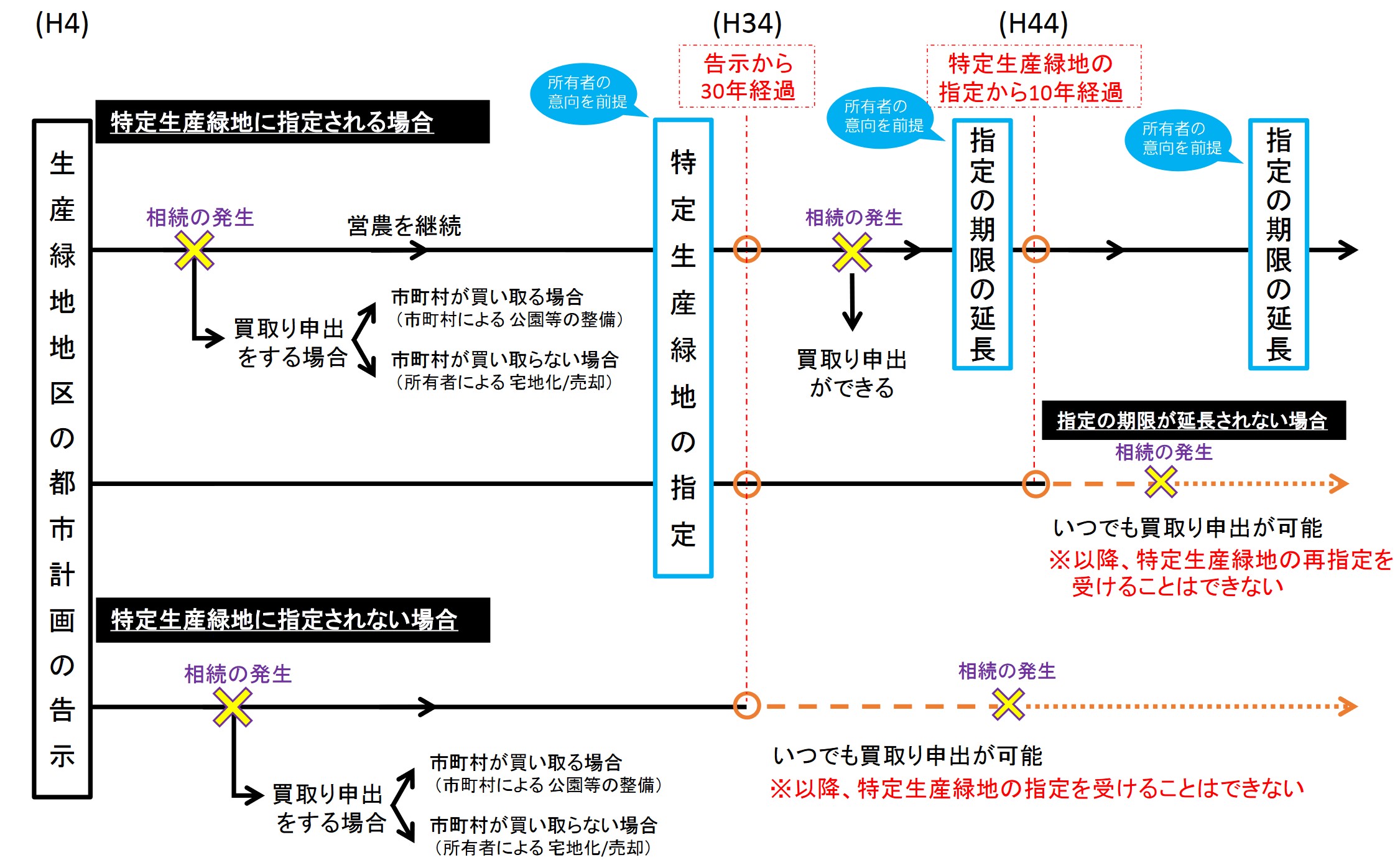 生産緑地法　改正