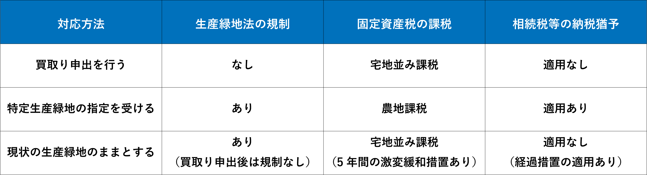 生産緑地　選択　３つ