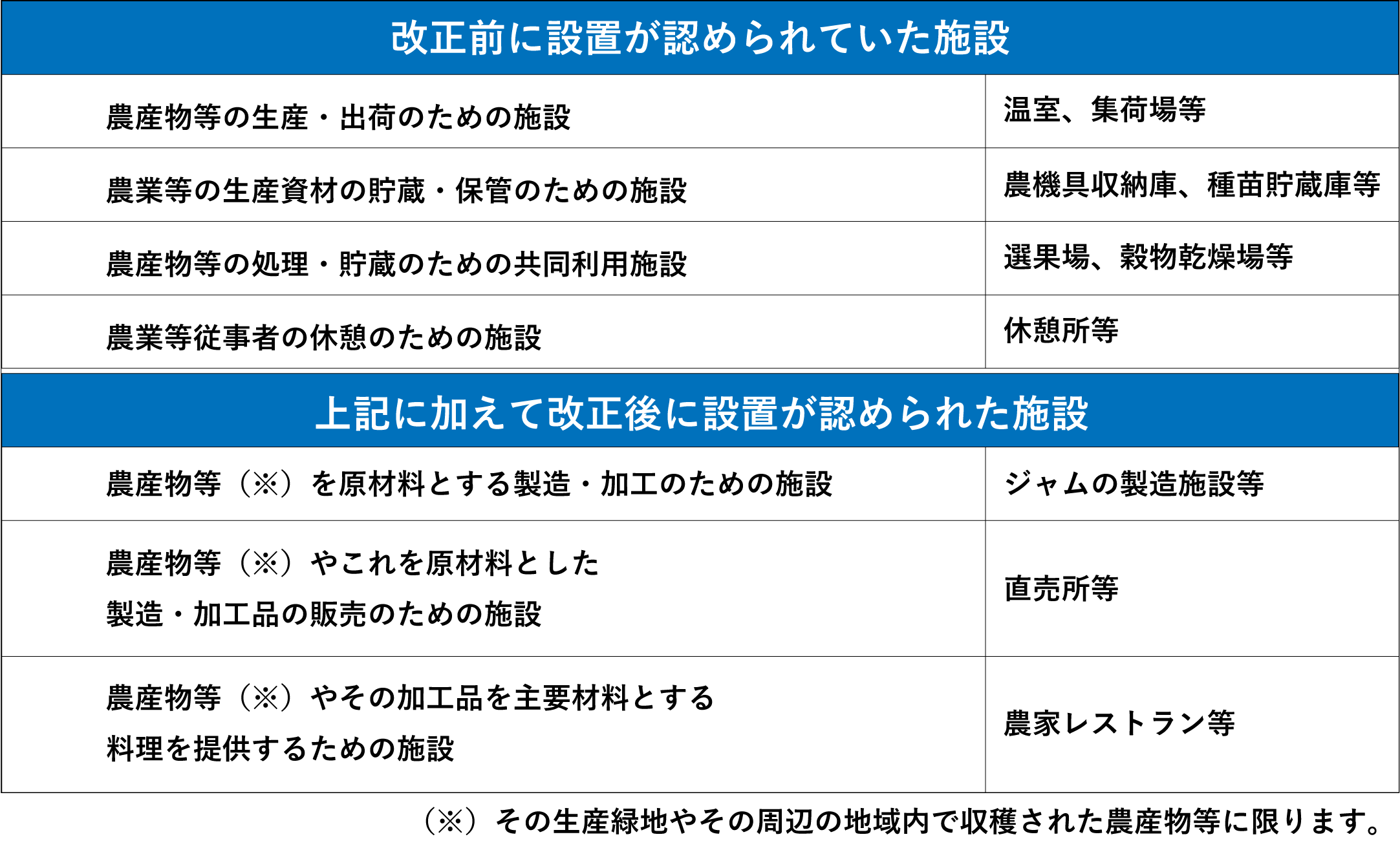 生産緑地　施設