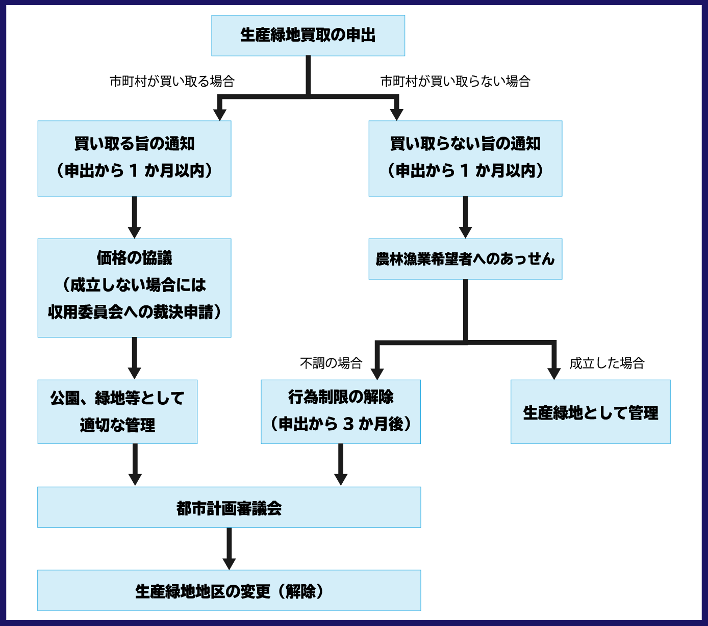 生産緑地　フローチャート