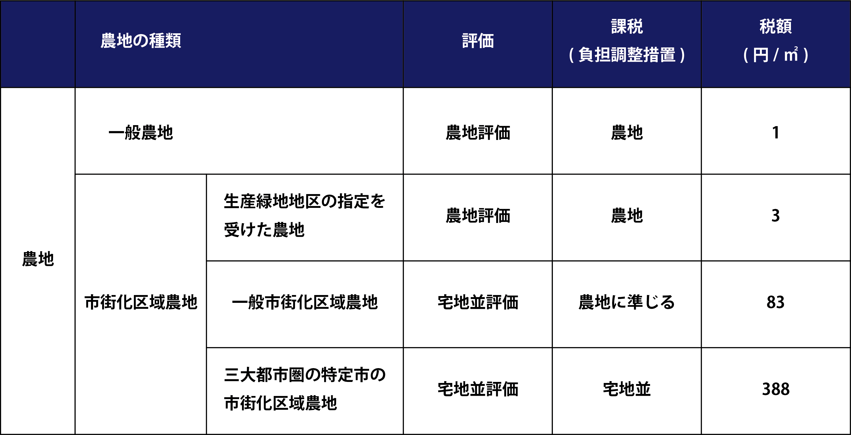 生産緑地　相続　税負担