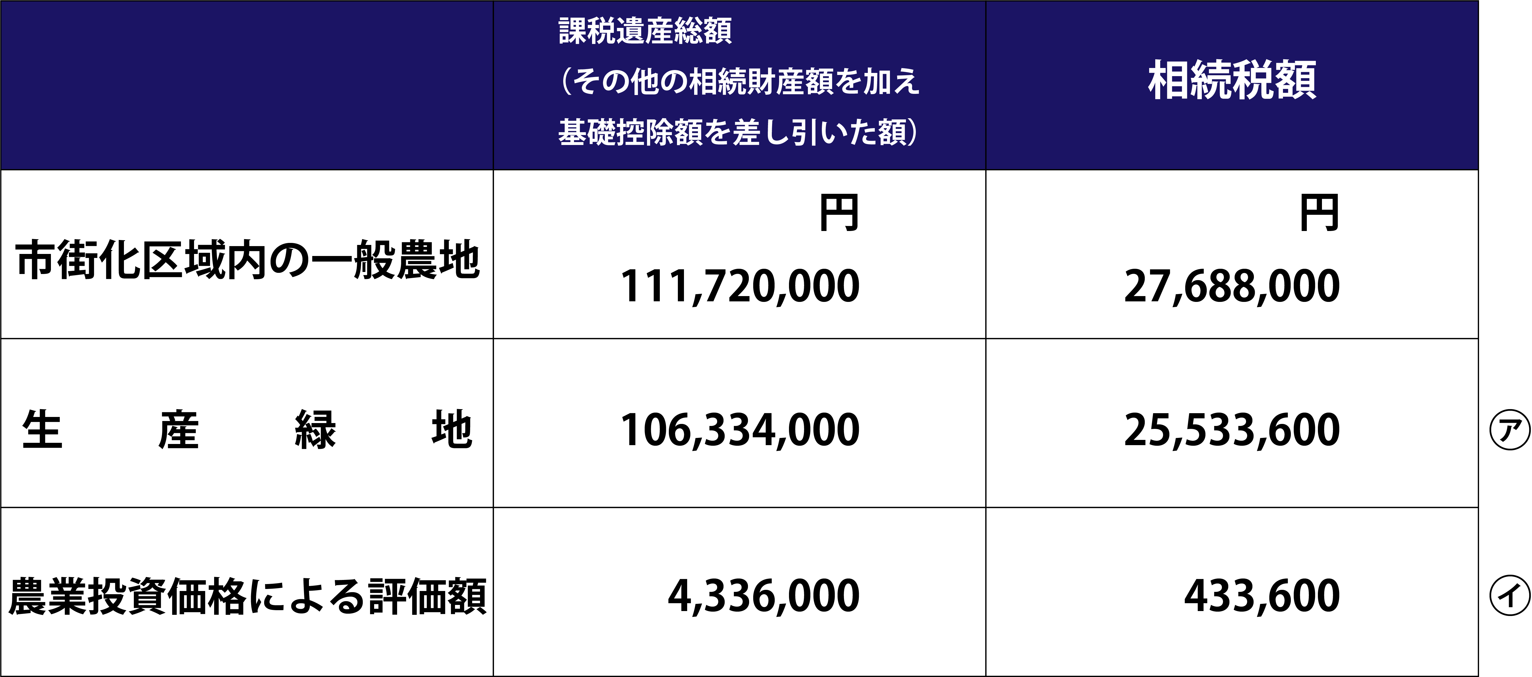 生産緑地　相続　相続税額