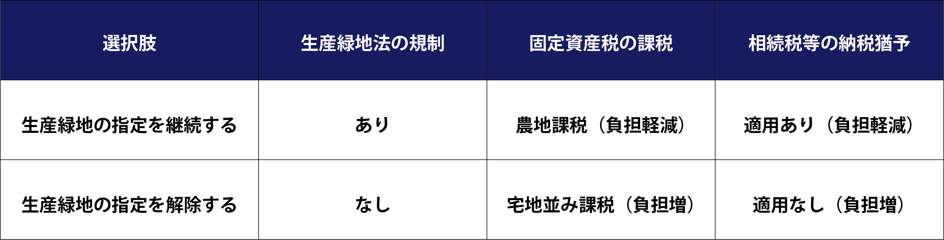 生産緑地　相続　選択肢３つ