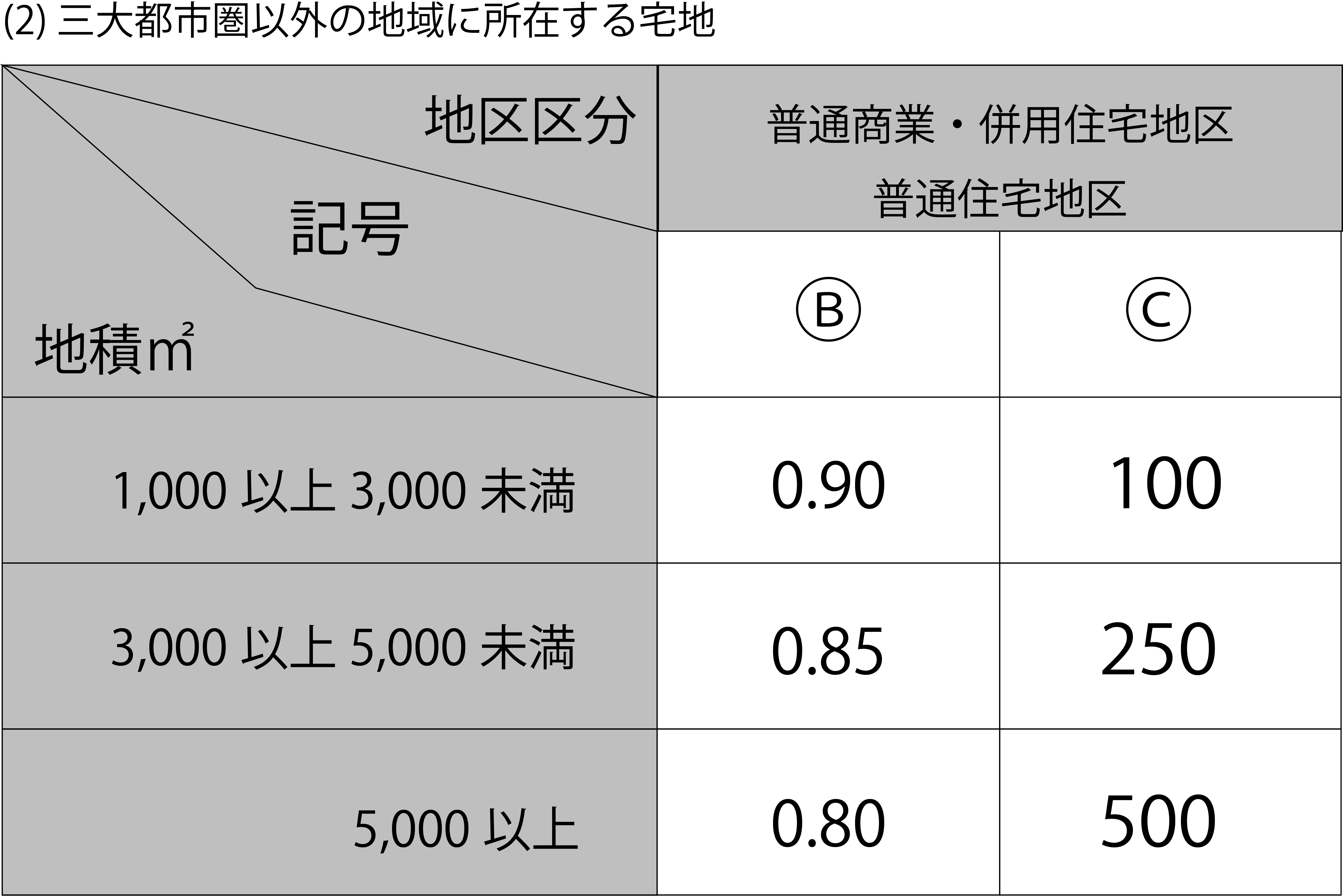 地積規模の大きな宅地の評価　三大都市圏以外の地域に所在する宅地