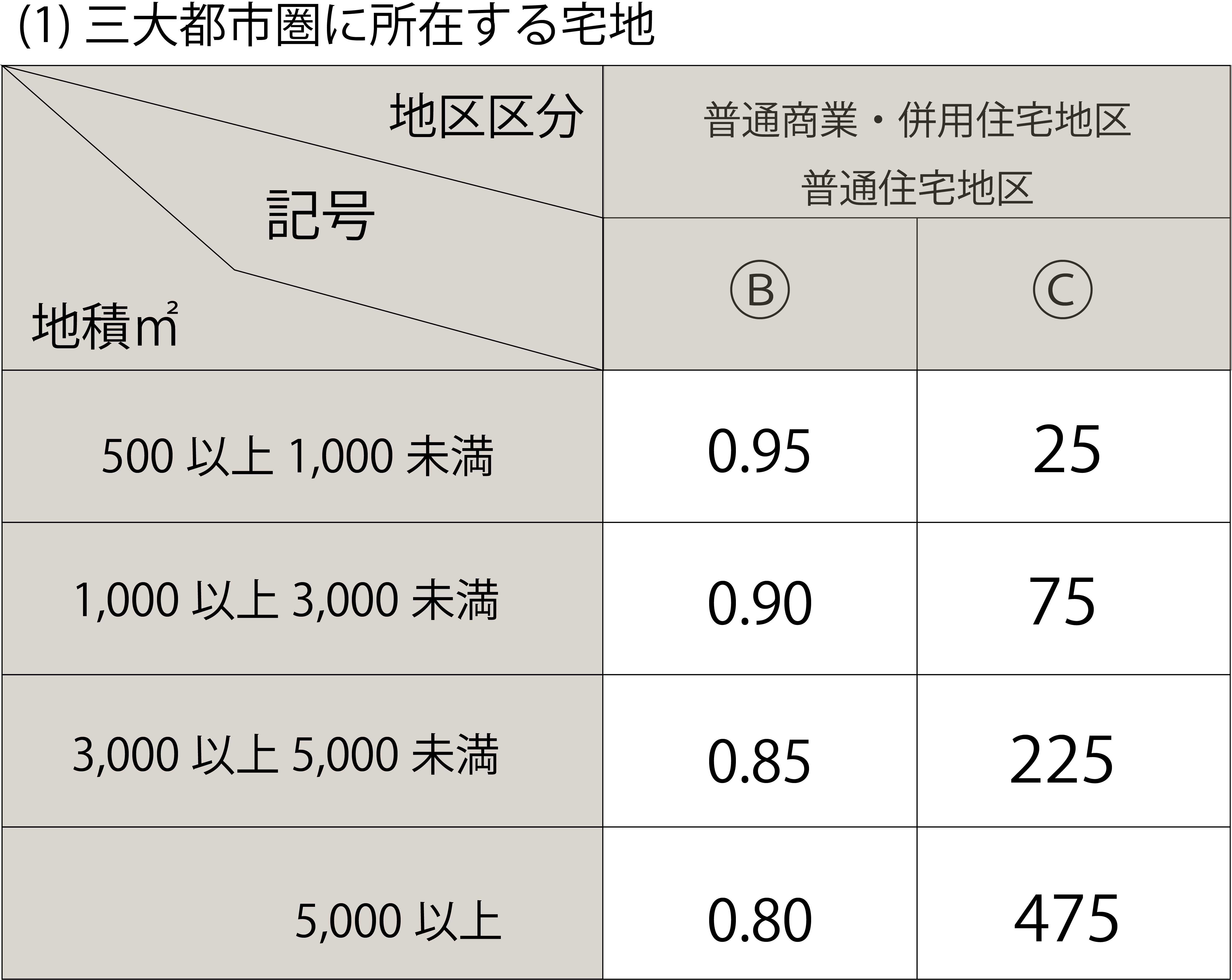 地積規模の大きな宅地の評価　三大都市圏に所在する地域