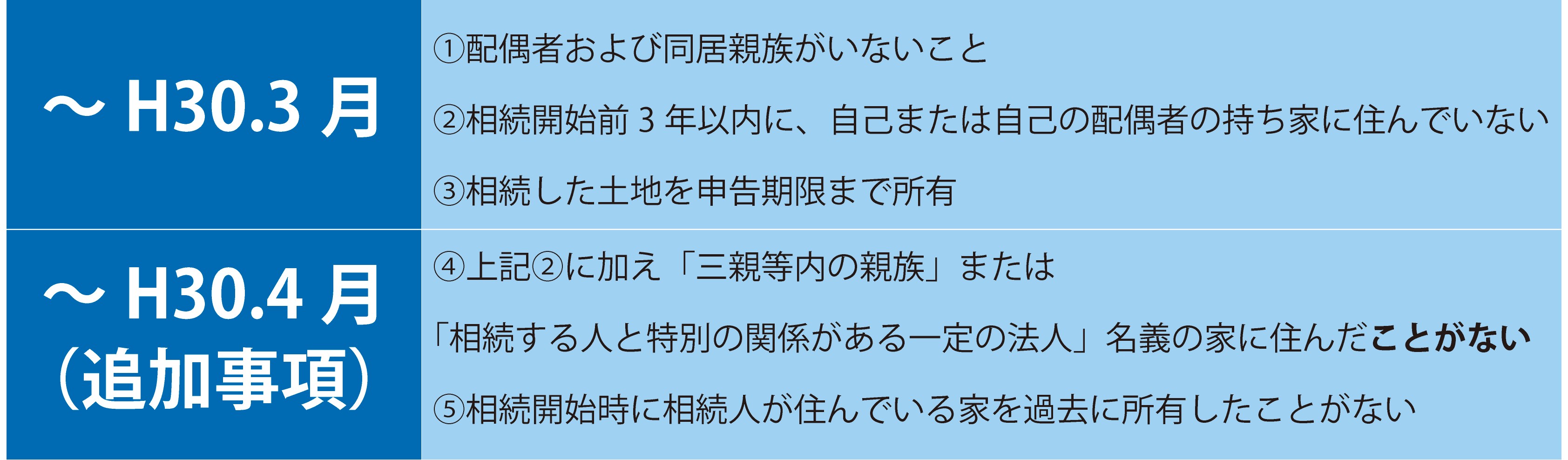 宅地 特例 規模 小 の 【図解】小規模宅地等の特例で特定居住用宅地が使える要件・使えない要件