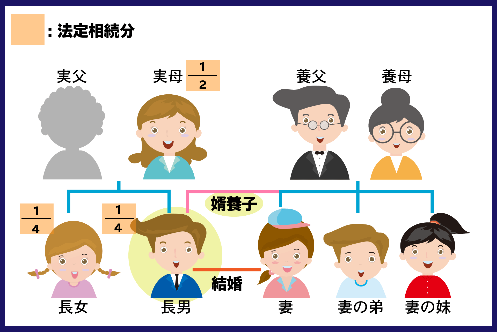 婿養子　相続　家系図　実親