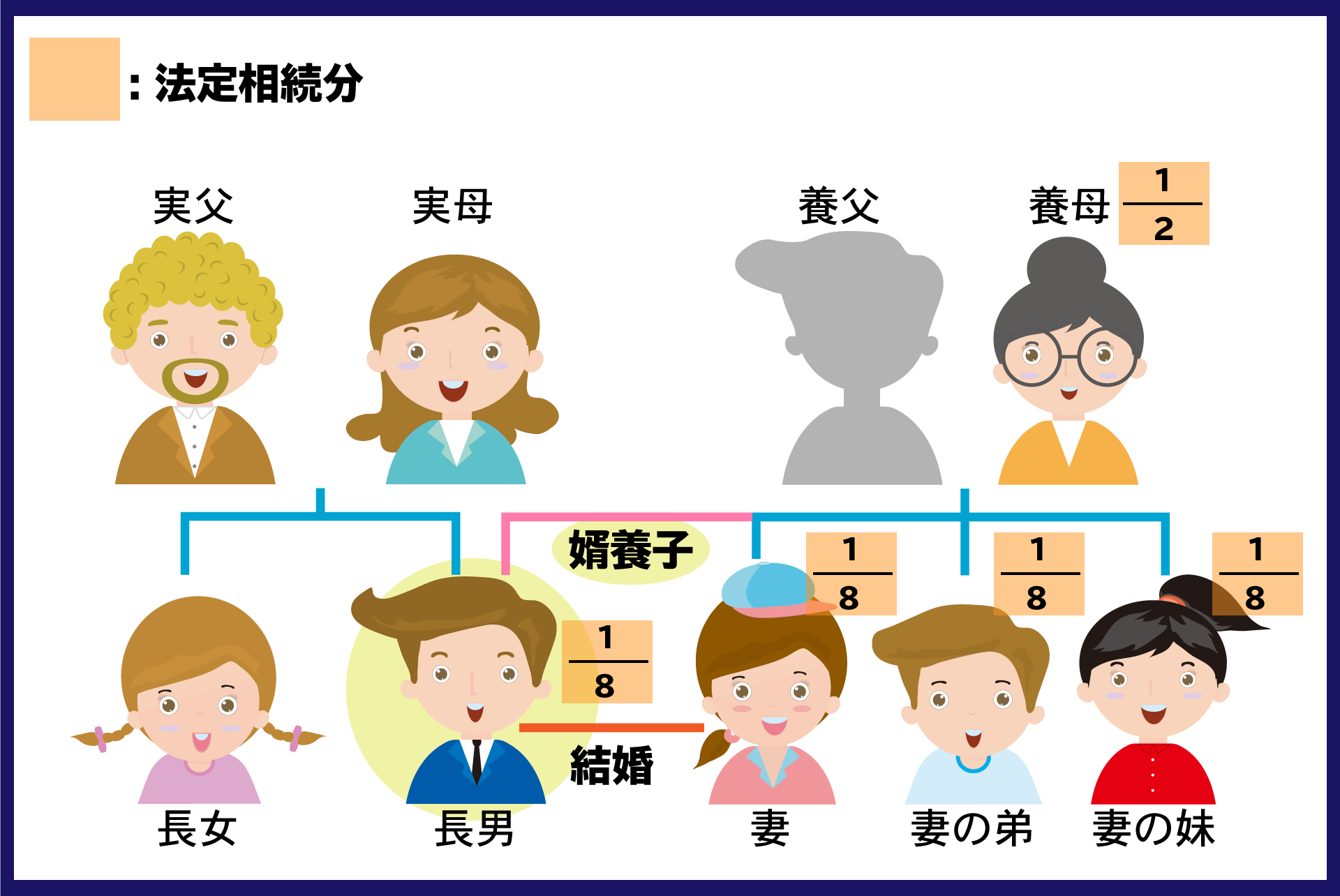 婿養子　相続　家系図　養親