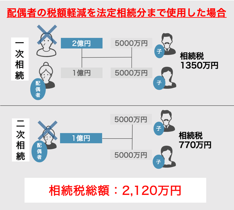 配偶者の税額軽減を法定相続分まで使った事例