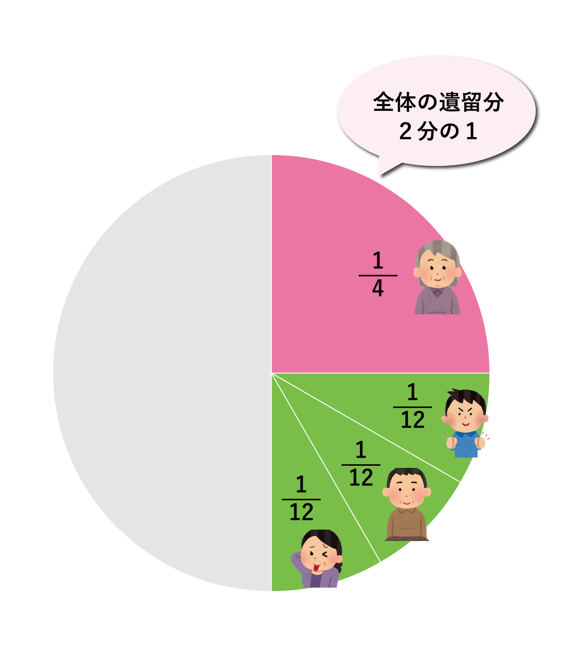 遺留分　兄弟　子供　グラフ１