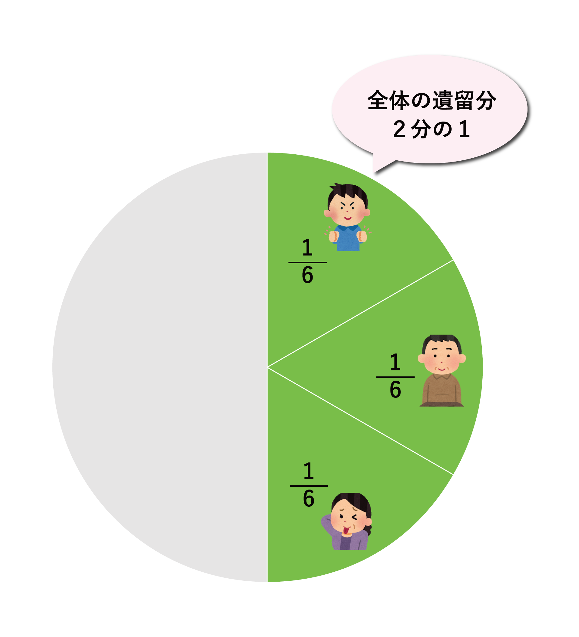 遺留分　兄弟　子供　グラフ２