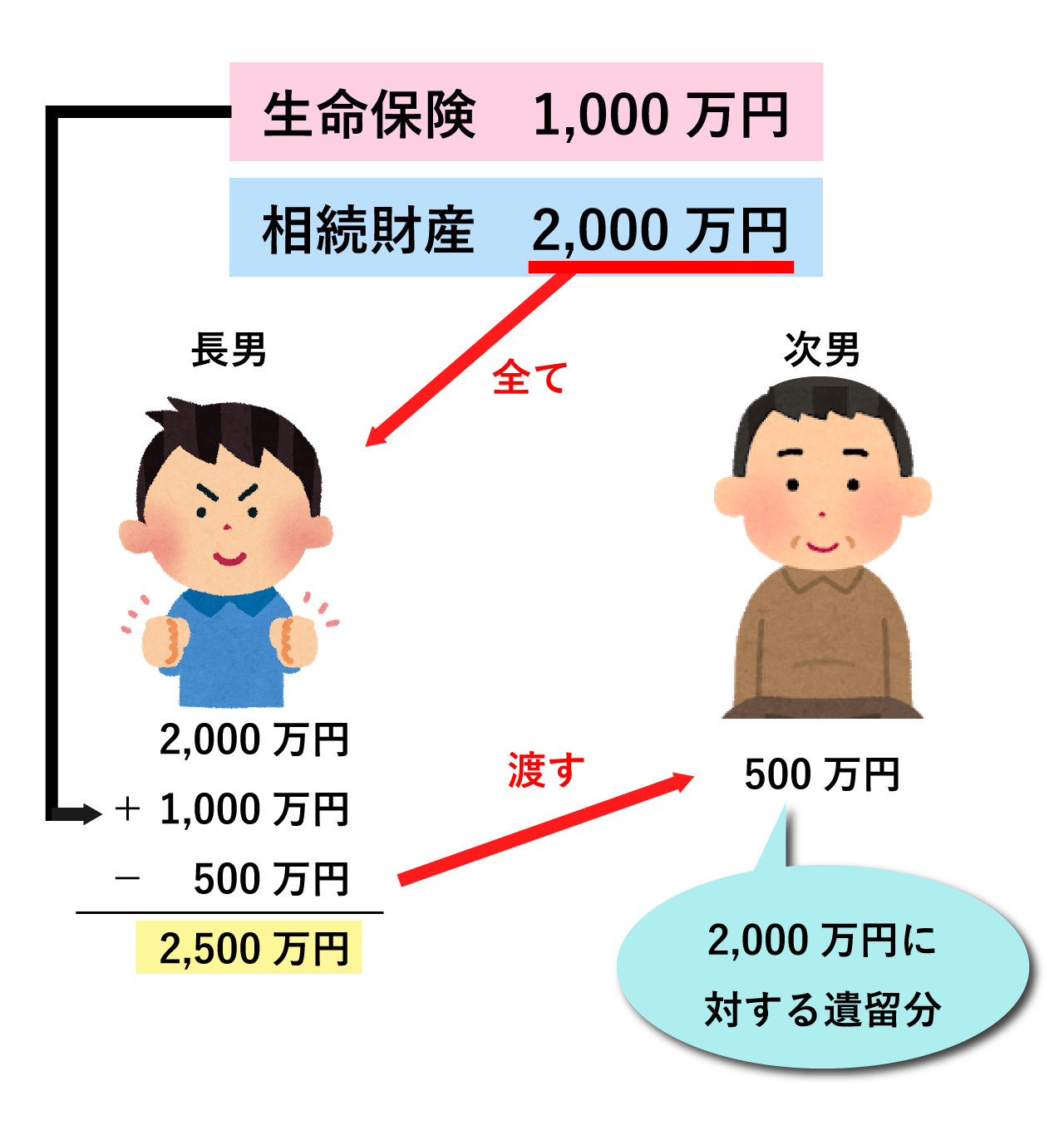 遺留分　兄弟　子供　生命保険