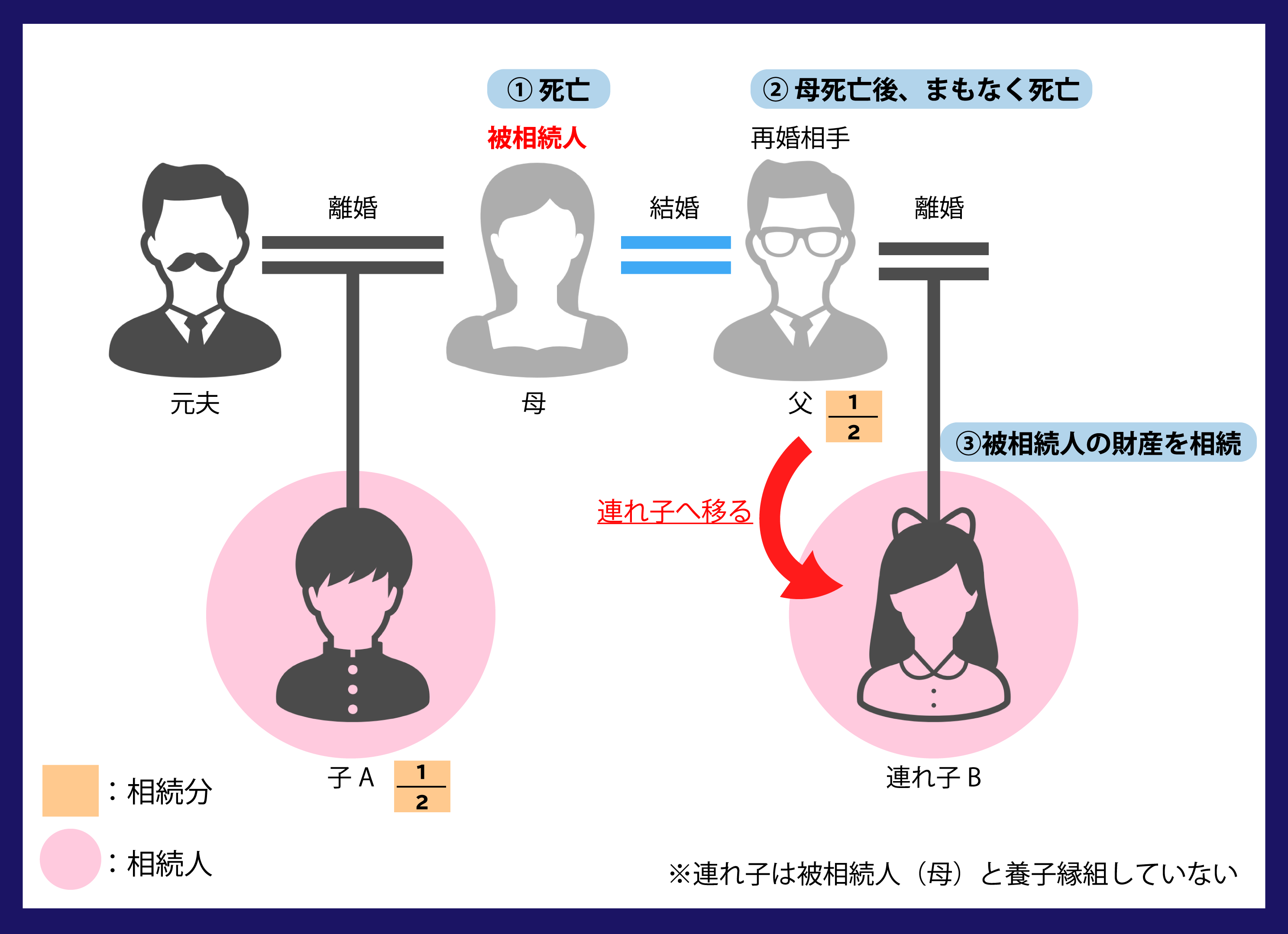 連れ子　相続　代襲相続