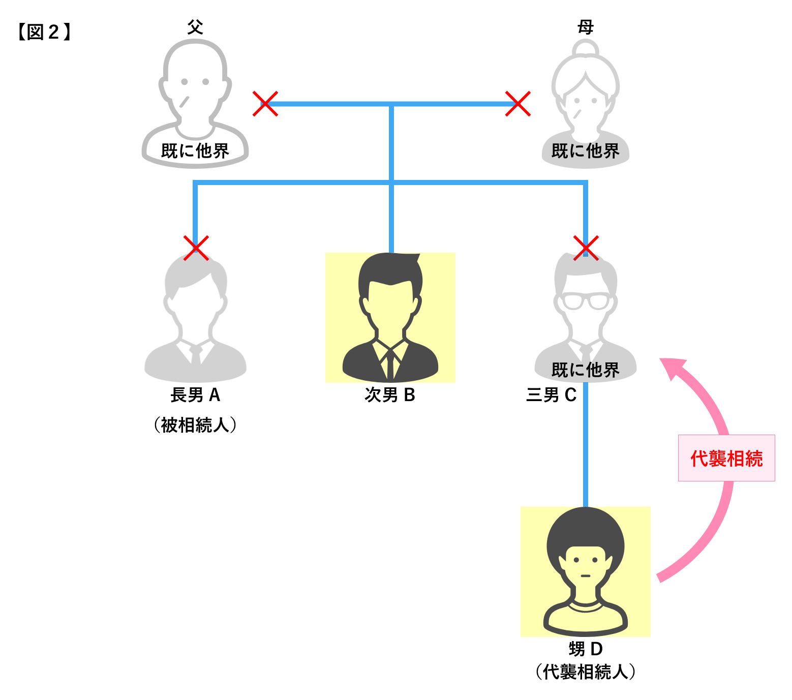 代襲相続人　甥姪