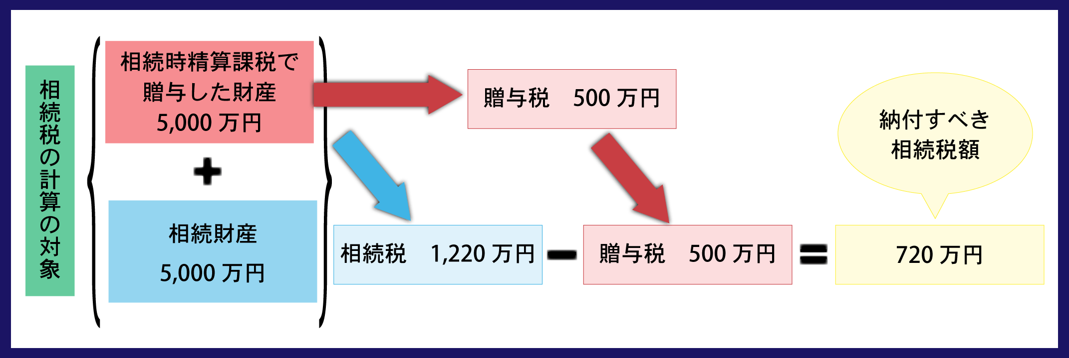 相続時精算課税における贈与税額控除