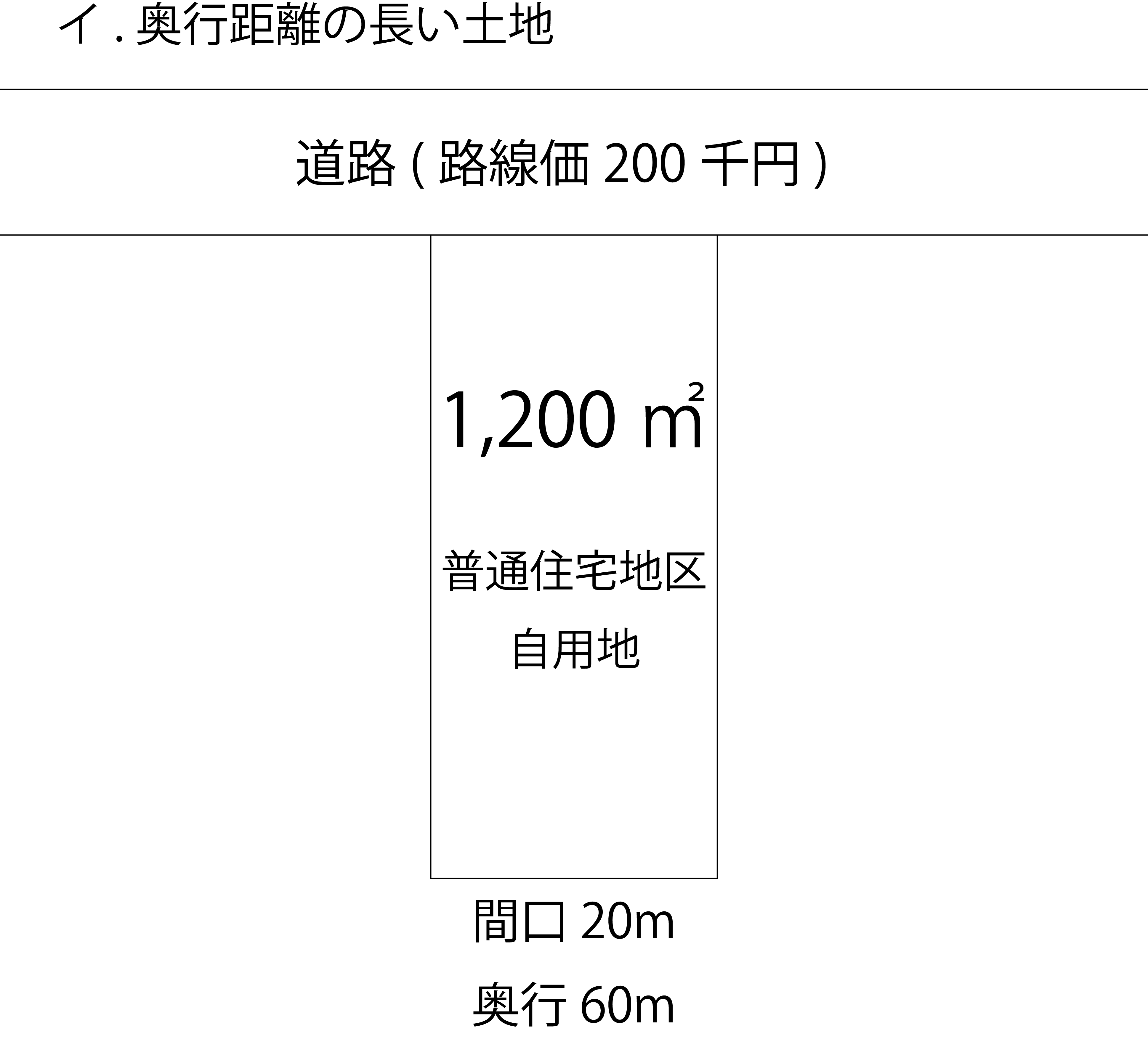 地積規模の大きな宅地の評価　奥行距離の長い土地