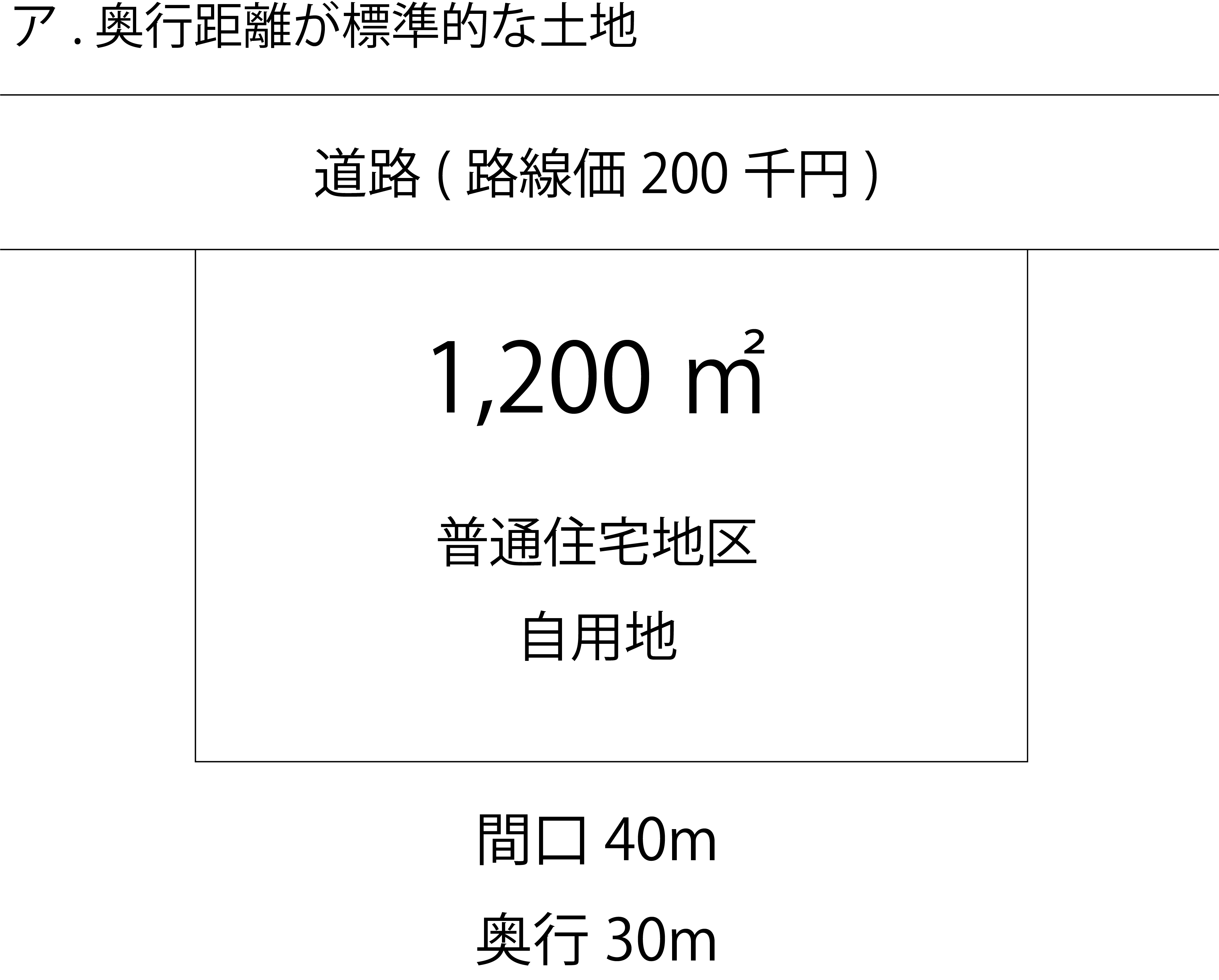 地積規模の大きな宅地の評価　奥行距離が標準的な土地