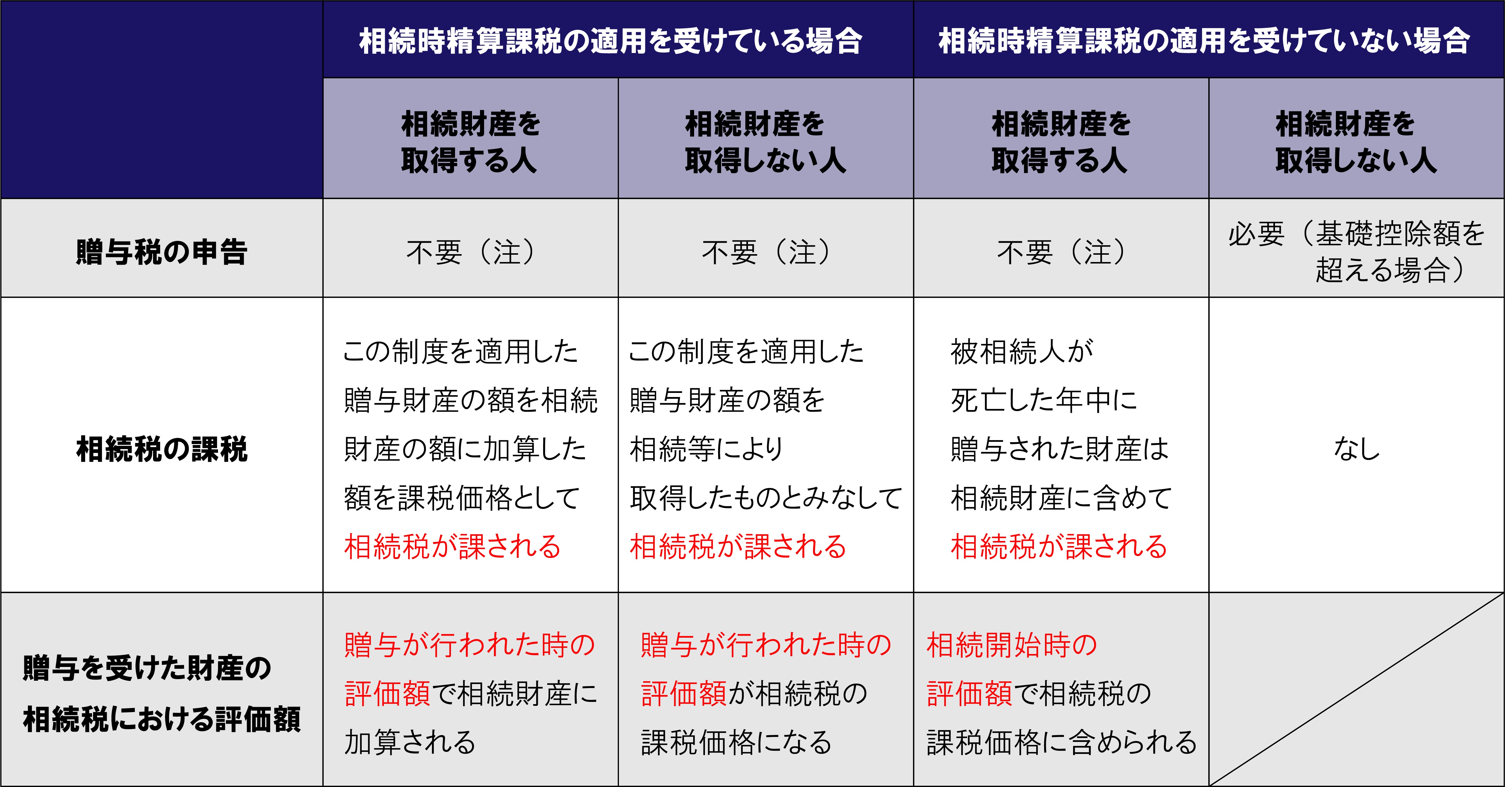 相続時精算課税制度　課税関係＜表３＞