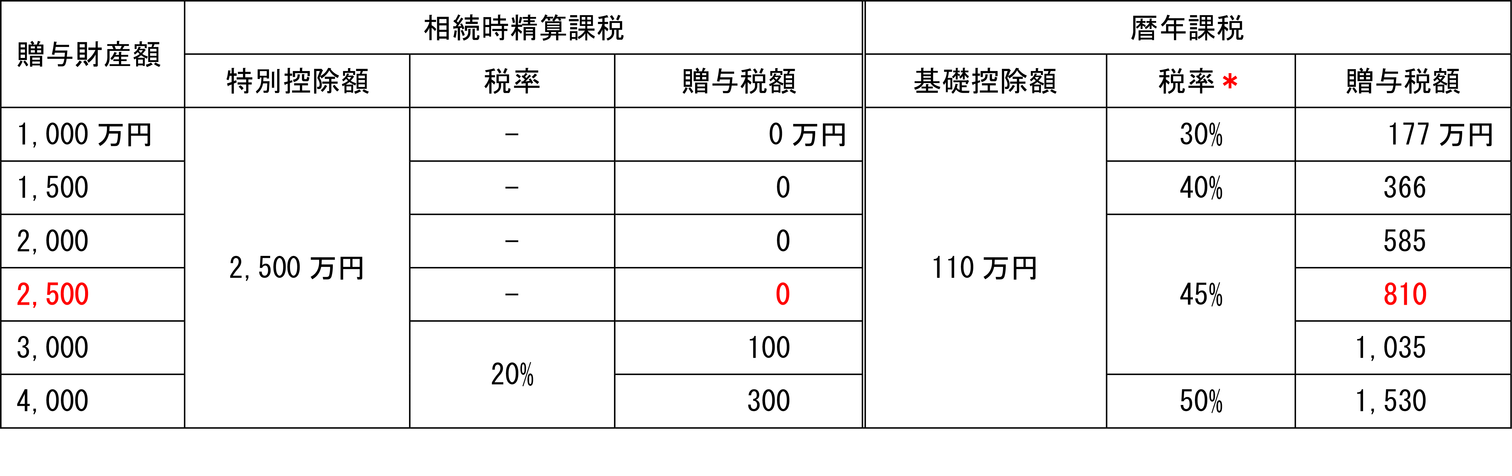 相続時精算課税制度　暦年贈与　表１