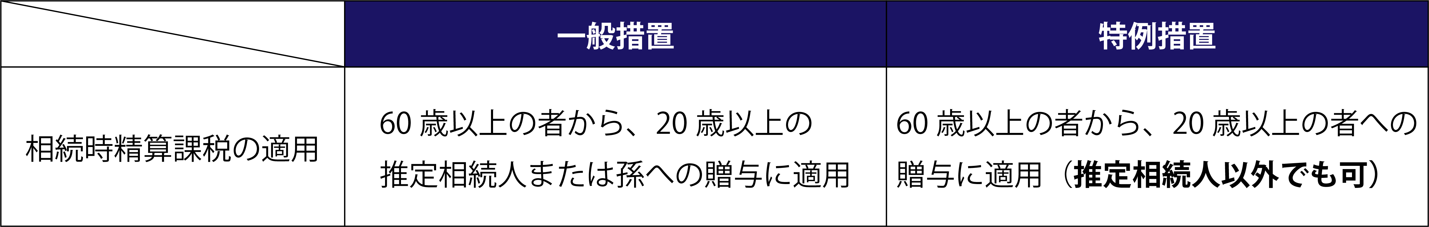 相続時精算課税を選択する場合の要件