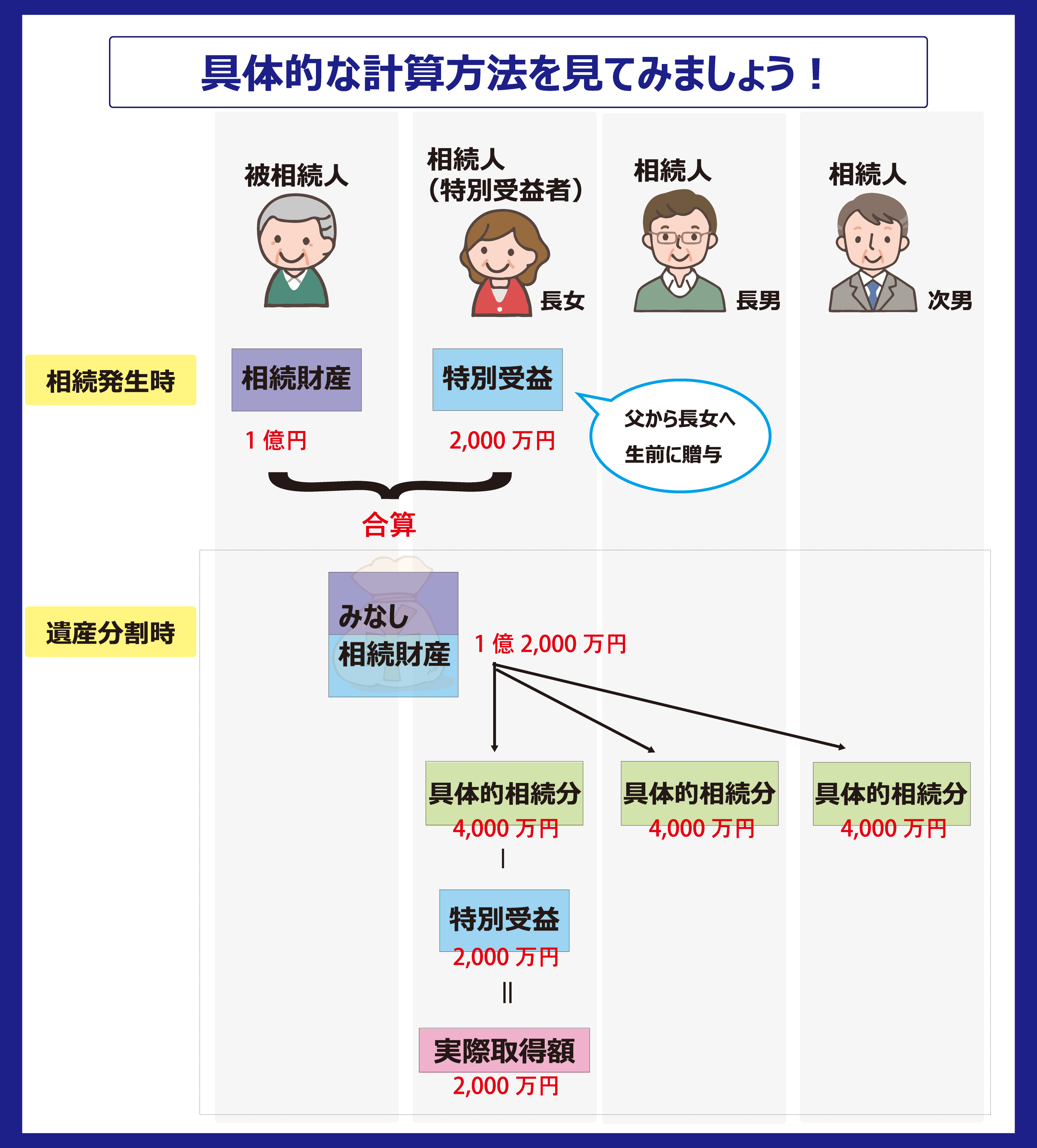 特別受益　持ち戻し　計算方法　具体例