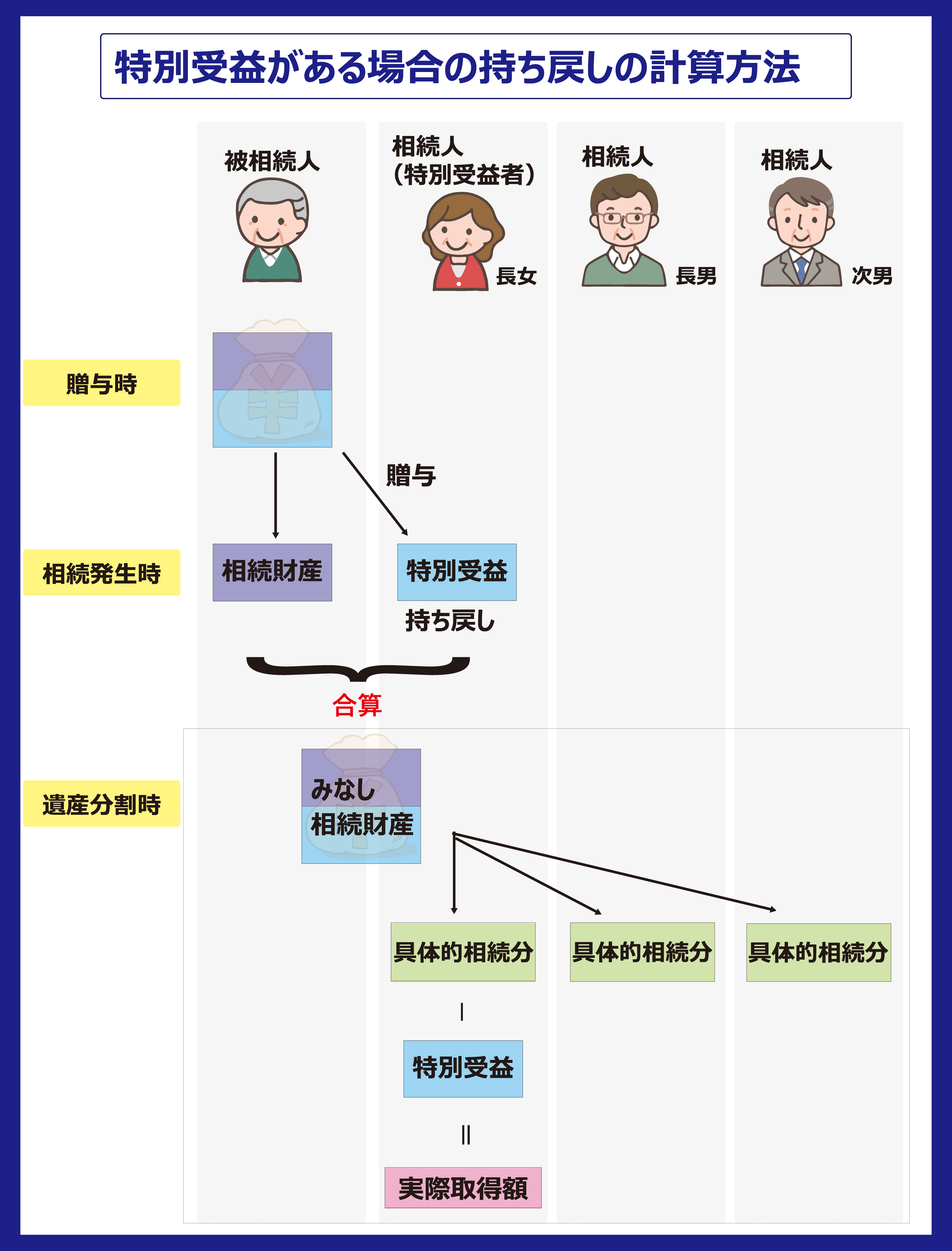 特別受益　持ち戻し　計算方法