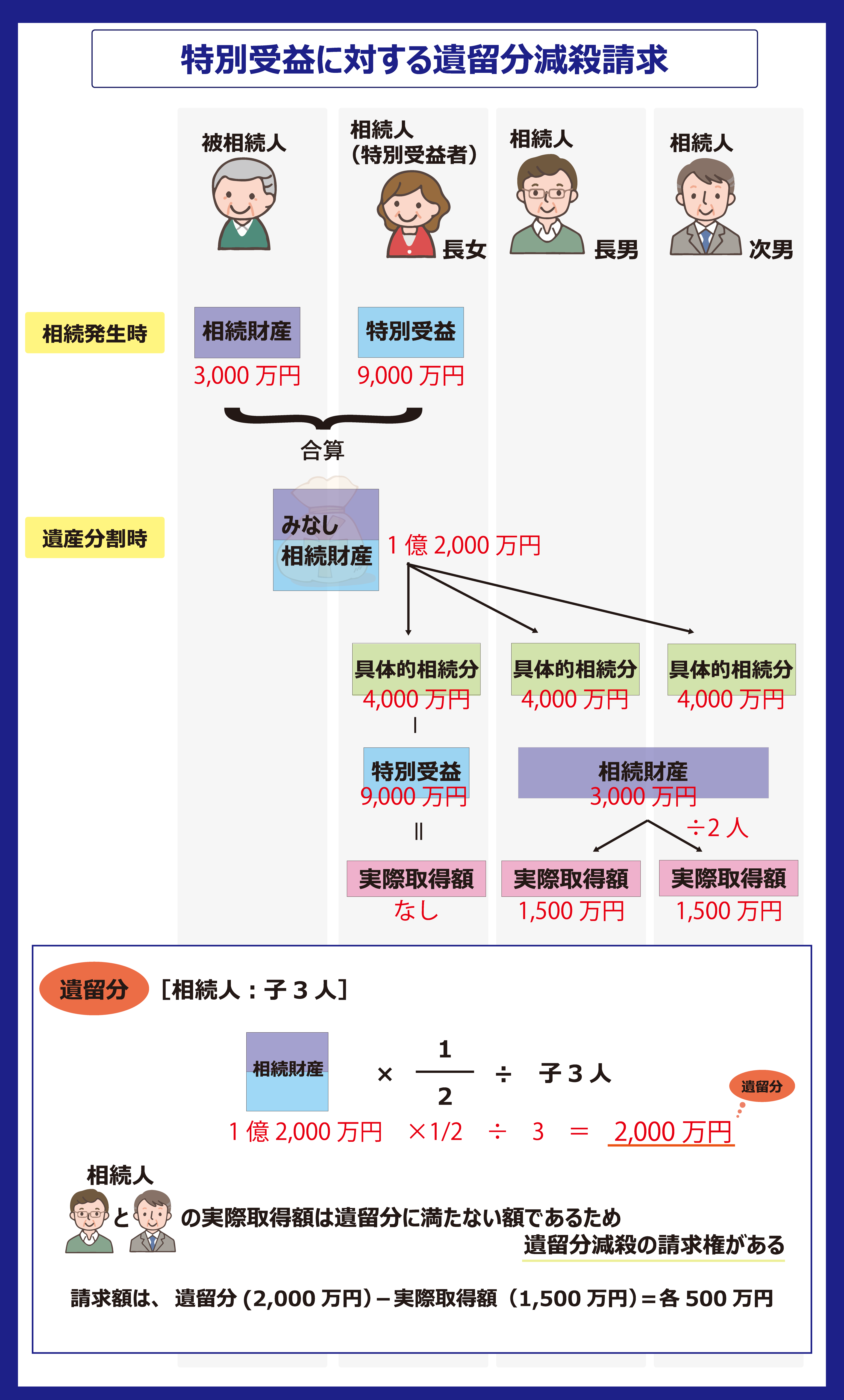 特別受益　遺留分減殺請求