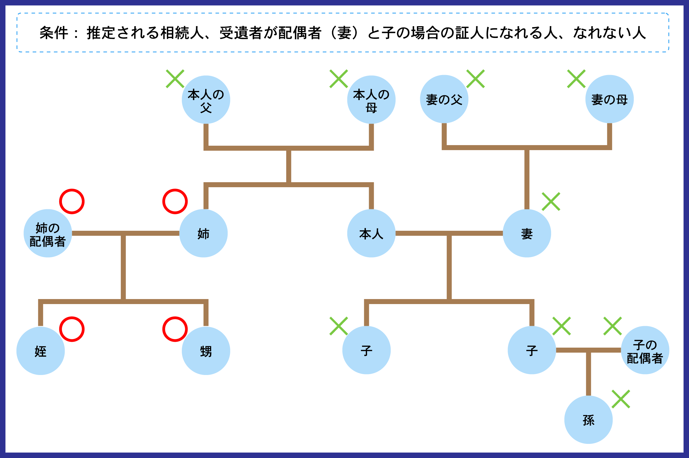 公正証書遺言　証人　家系図
