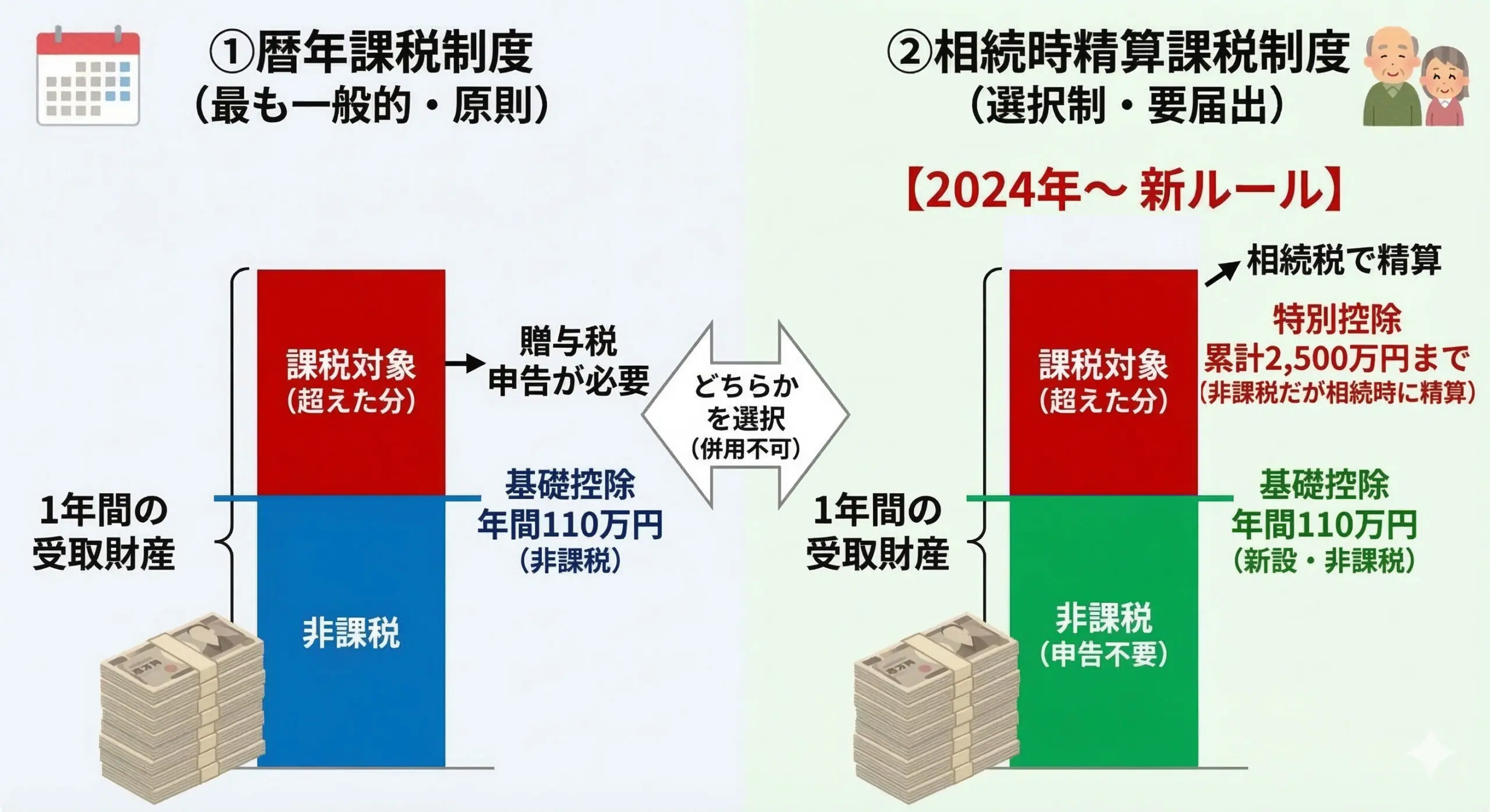2026年最新版】はじめての贈与税｜いくらから？計算方法と非課税の