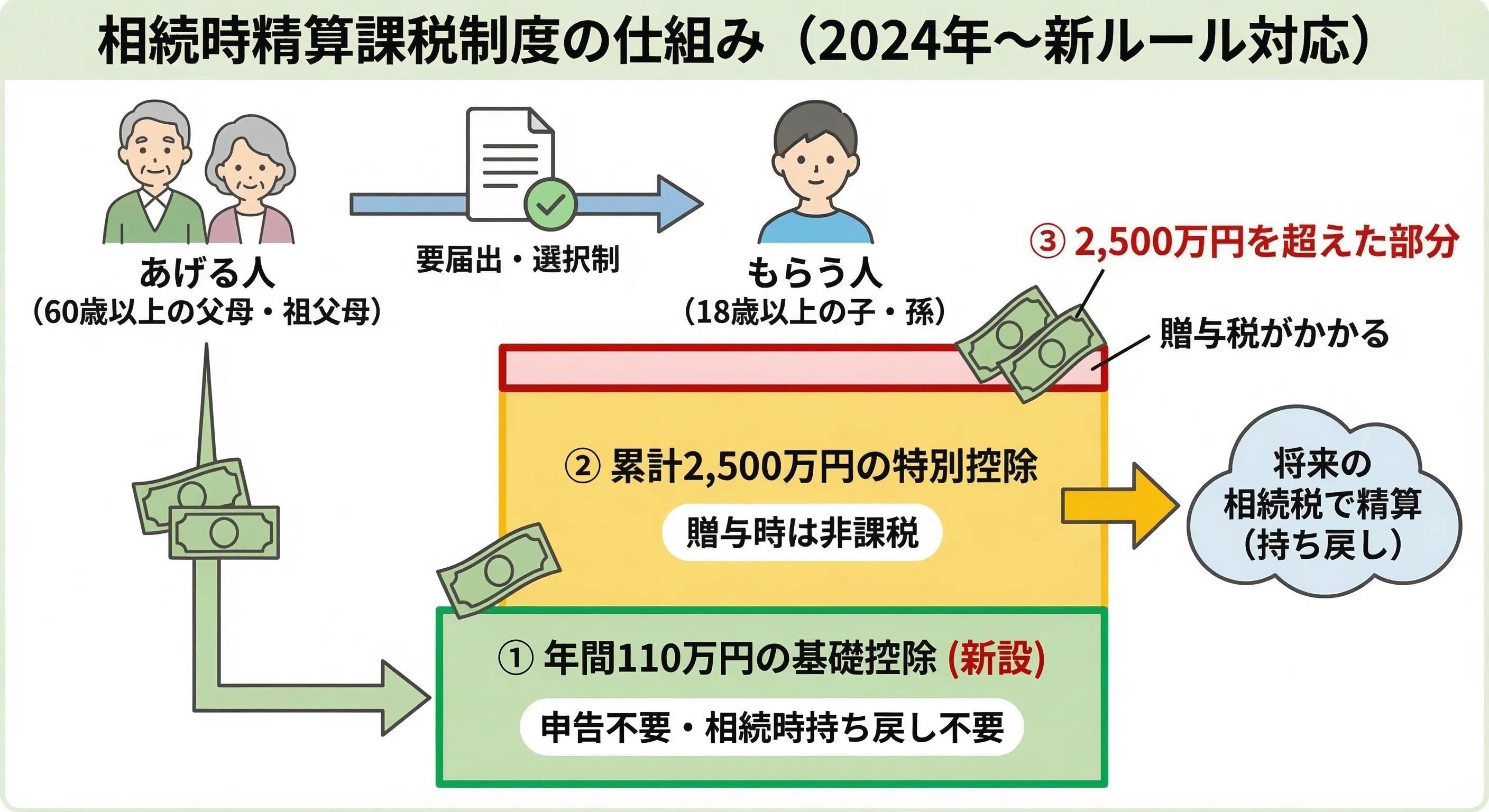 2026年最新版】はじめての贈与税｜いくらから？計算方法と非課税の