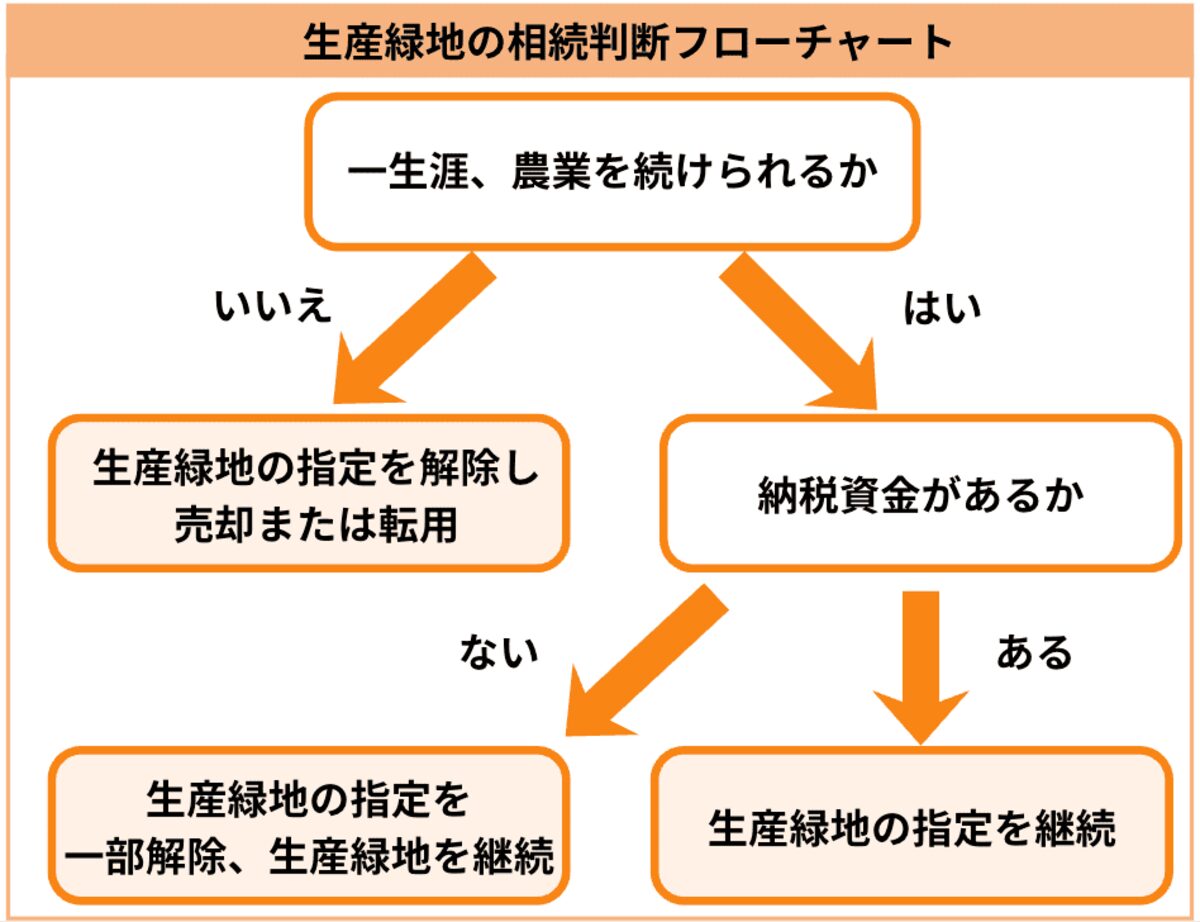 生産緑地の相続判断フローチャート